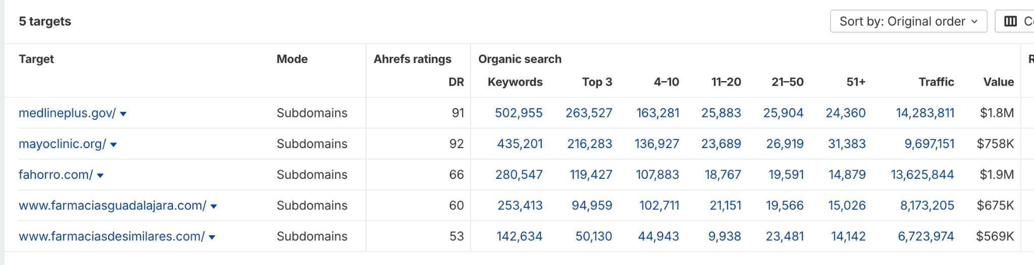 Tráfico orgánico a sitios web de salud en México vía Ahrefs.com