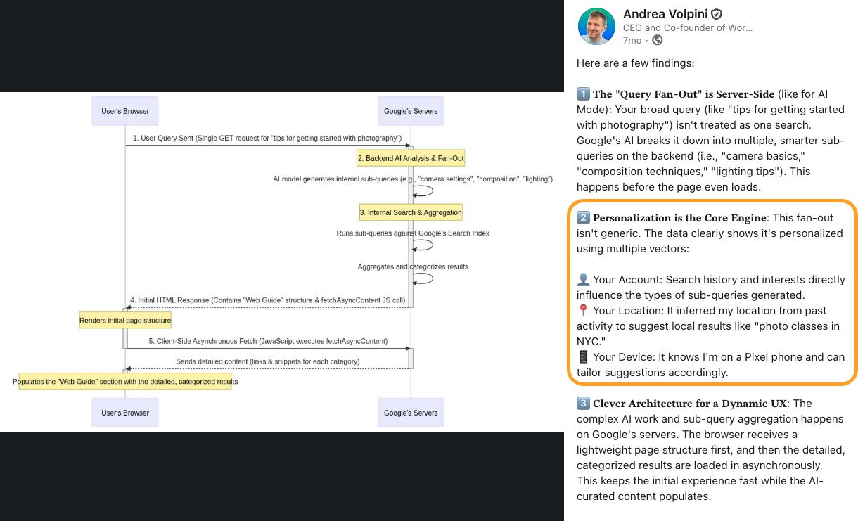 Un diagrama muestra el proceso de búsqueda con IA de Google: una consulta de usuario activa el análisis de IA del lado del servidor, generando subconsultas. Los resultados se agregan y luego se proporciona una UX dinámica y personalizada al usuario.
