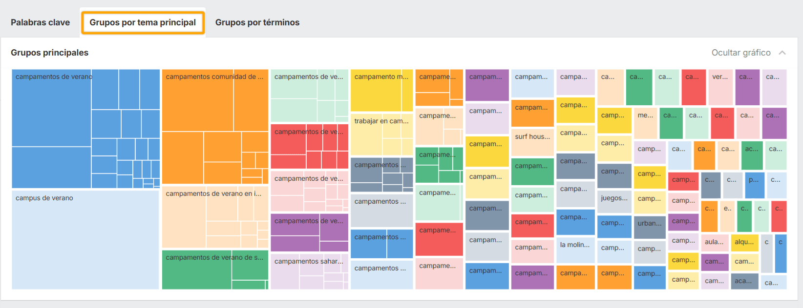 Visualización de mapa de árbol de Temas principales de Ahrefs que muestra temas agrupados con rectángulos de colores de diferentes tamaños. 