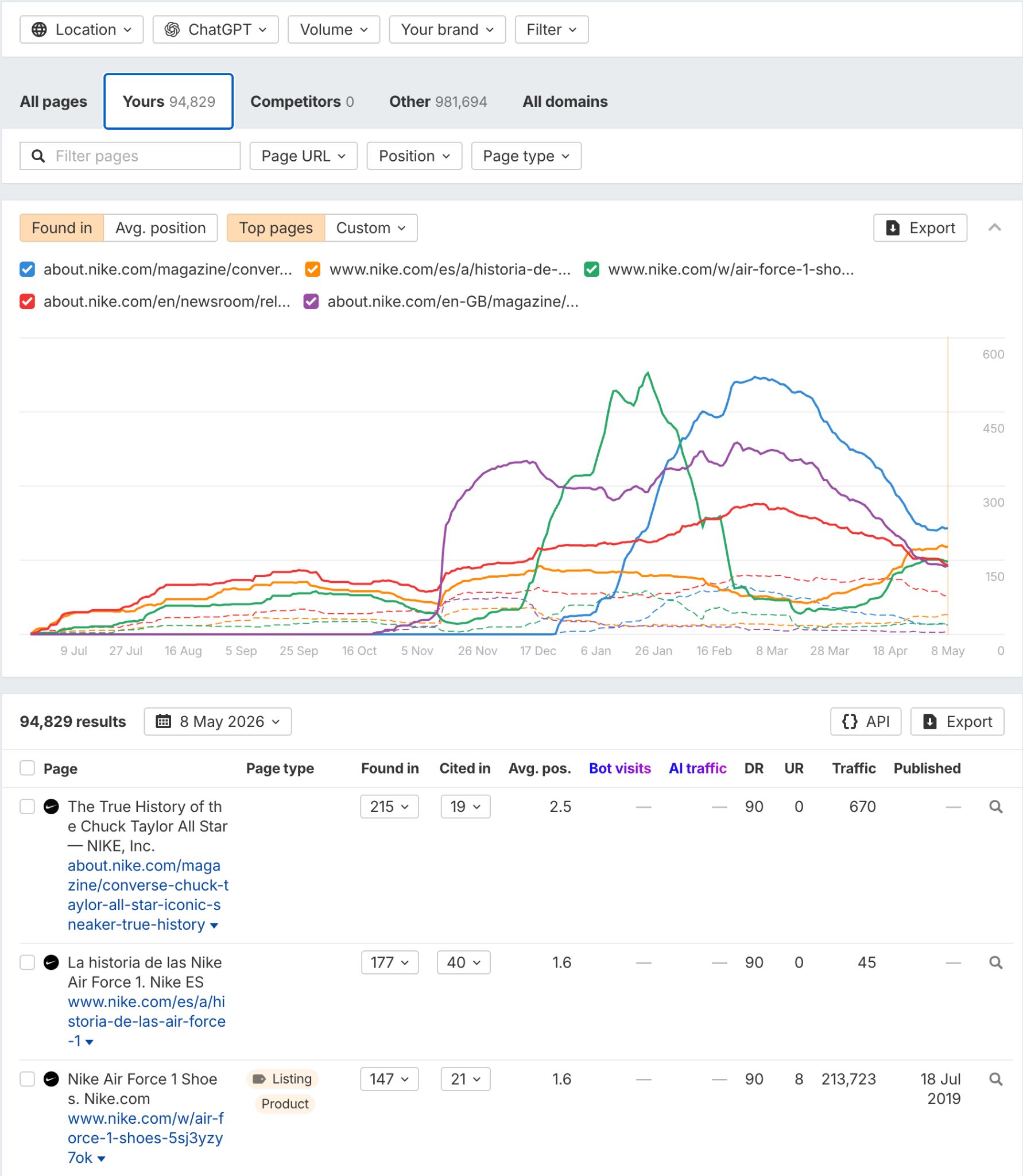 Captura de pantalla del informe de páginas citadas en Brand Radar de Ahrefs.