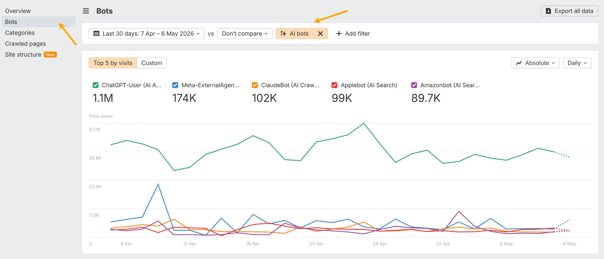 El informe de "Bots" de Bot Analytics de Ahrefs con el filtro de "Bots de IA" activo. Muestra un gráfico de líneas para varios rastreadores, incluidos ChatGPT-User (1,1M), Meta-ExternalAgent (174K) y ClaudeBot (102K), mostrando la frecuencia con la que los sistemas de IA rastrean el sitio.