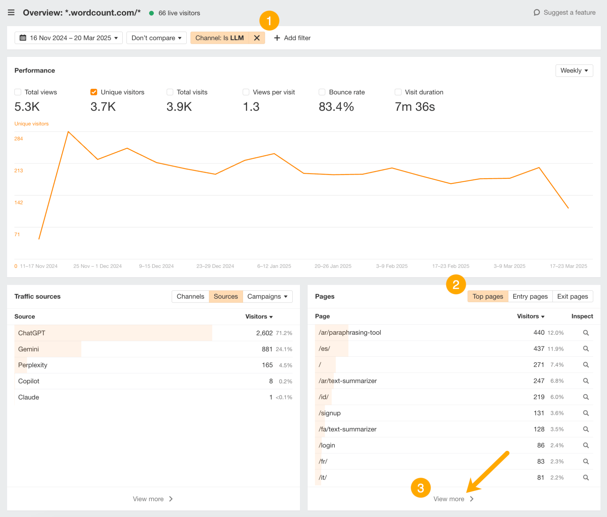 El panel de Vista general de Web Analytics de Ahrefs destacando la sección "Páginas". Una flecha naranja apunta al enlace "Ver más" en "Páginas de entrada" para encontrar qué contenido específico es el más citado por la IA.