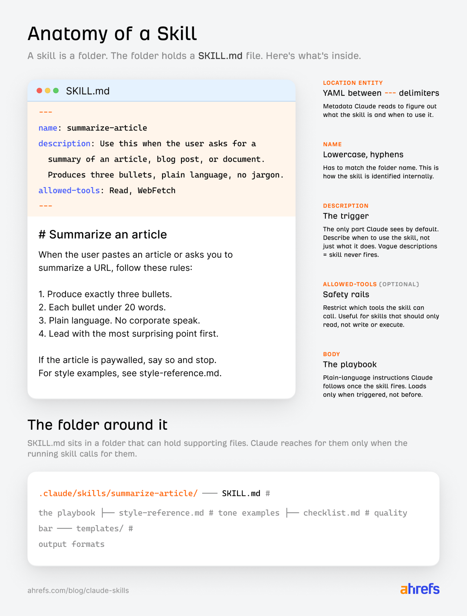 Guía de la Anatomía de un Skill. Explica la estructura del archivo SKILL.md con código, descripciones y una jerarquía de carpetas.