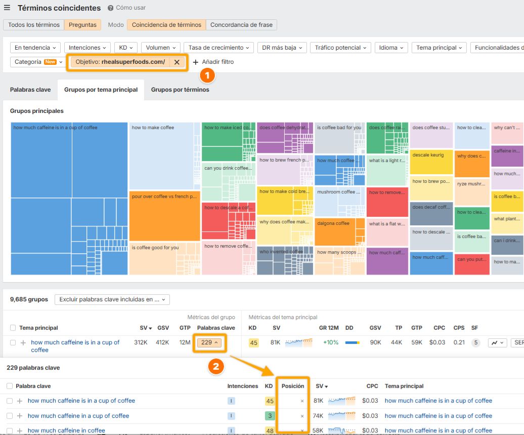 Keywords Explorer de Ahrefs que muestra un treemap de "Clústeres por Tema principal" para el tema "café". Destaca el clúster de "café de setas" y señala una columna de "Posición" para mostrar para qué preguntas específicas no posiciona actualmente el sitio del usuario.