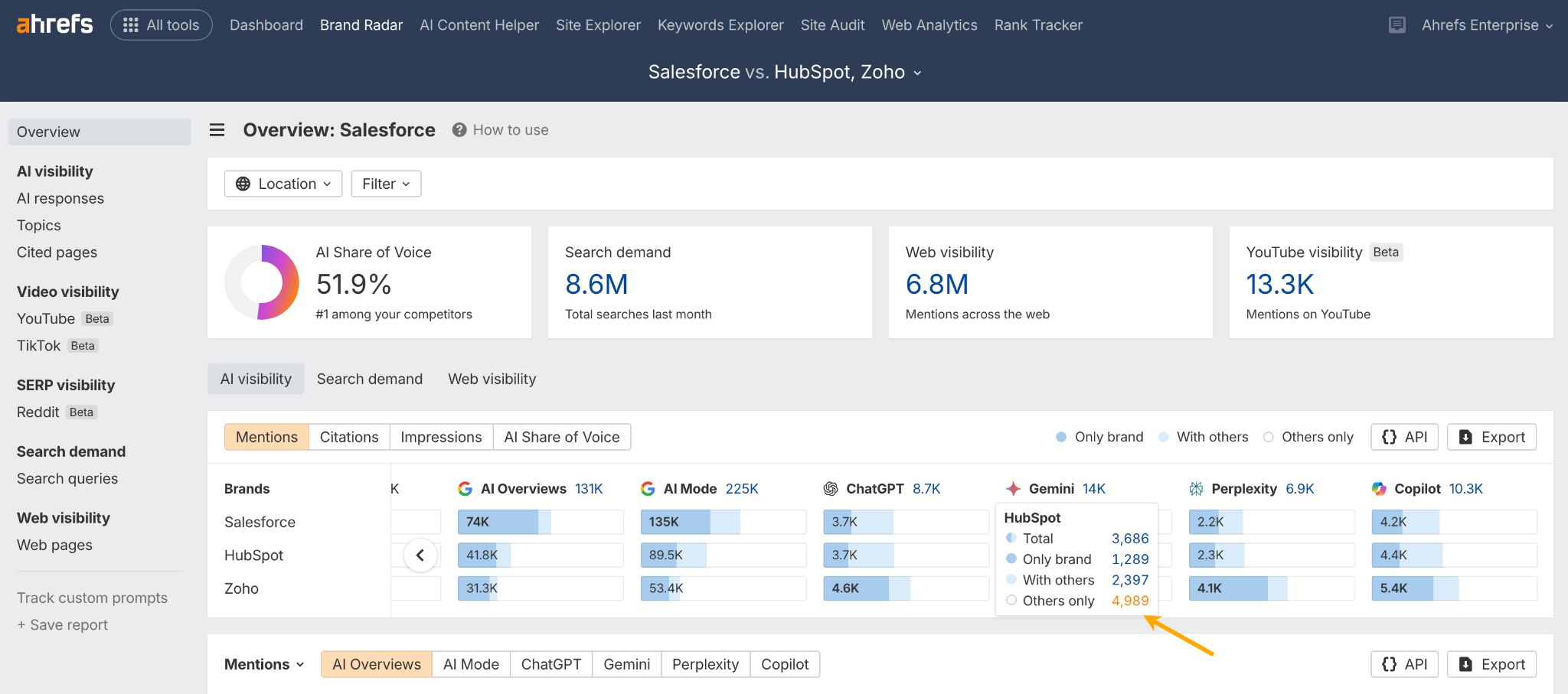 Panel de "Brand Radar de Ahrefs" comparando Salesforce, HubSpot y Zoho. Una flecha naranja señala a una métrica que muestra las menciones "Solo otros" para HubSpot, indicando consultas donde se mencionan los competidores pero no la marca principal.