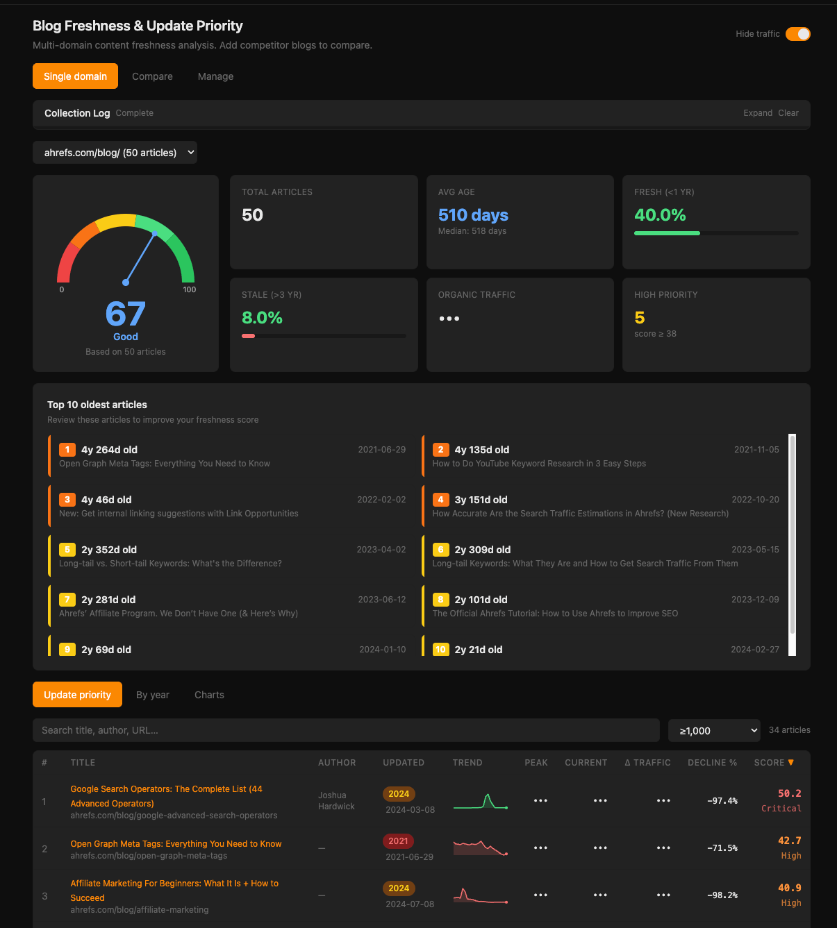 Panel que muestra el análisis de la frescura del blog y la prioridad de actualización para ahrefs.com/blog/. Muestra métricas como el número de artículos, antigüedad, tráfico orgánico y una lista de los artículos más antiguos que necesitan revisión.