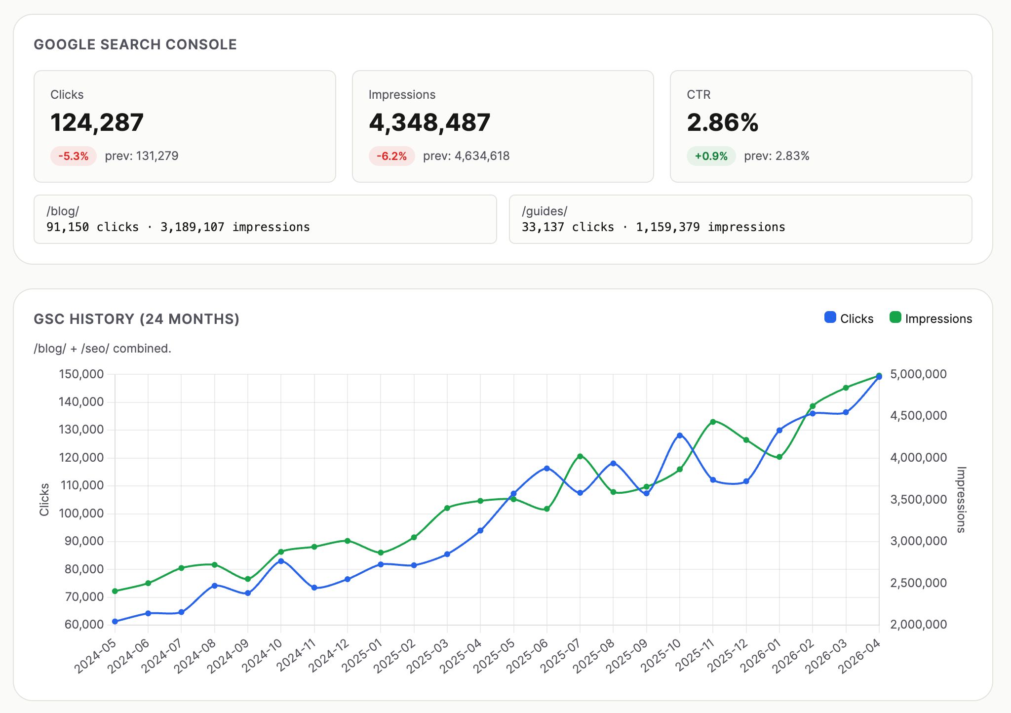 Reporte de rendimiento del blog generado por Agent A