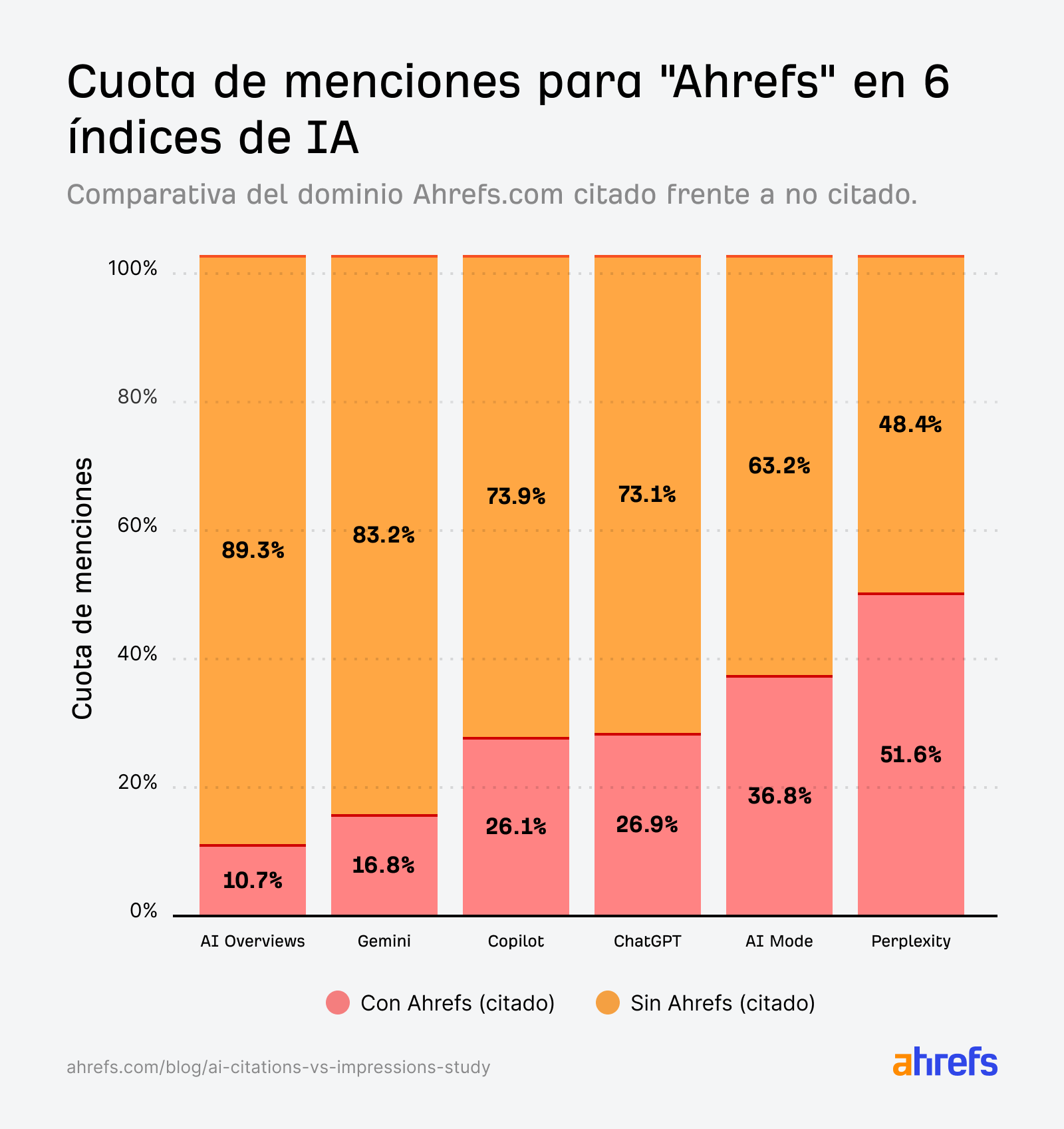Un gráfico de barras apiladas titulado "Cuota de menciones para 'Ahrefs' en seis índices de IA". Compara el porcentaje de menciones de marca que incluían una cita frente a las que no, siendo Perplexity la que tiene la mayor tasa de citas con un 51,6 %.