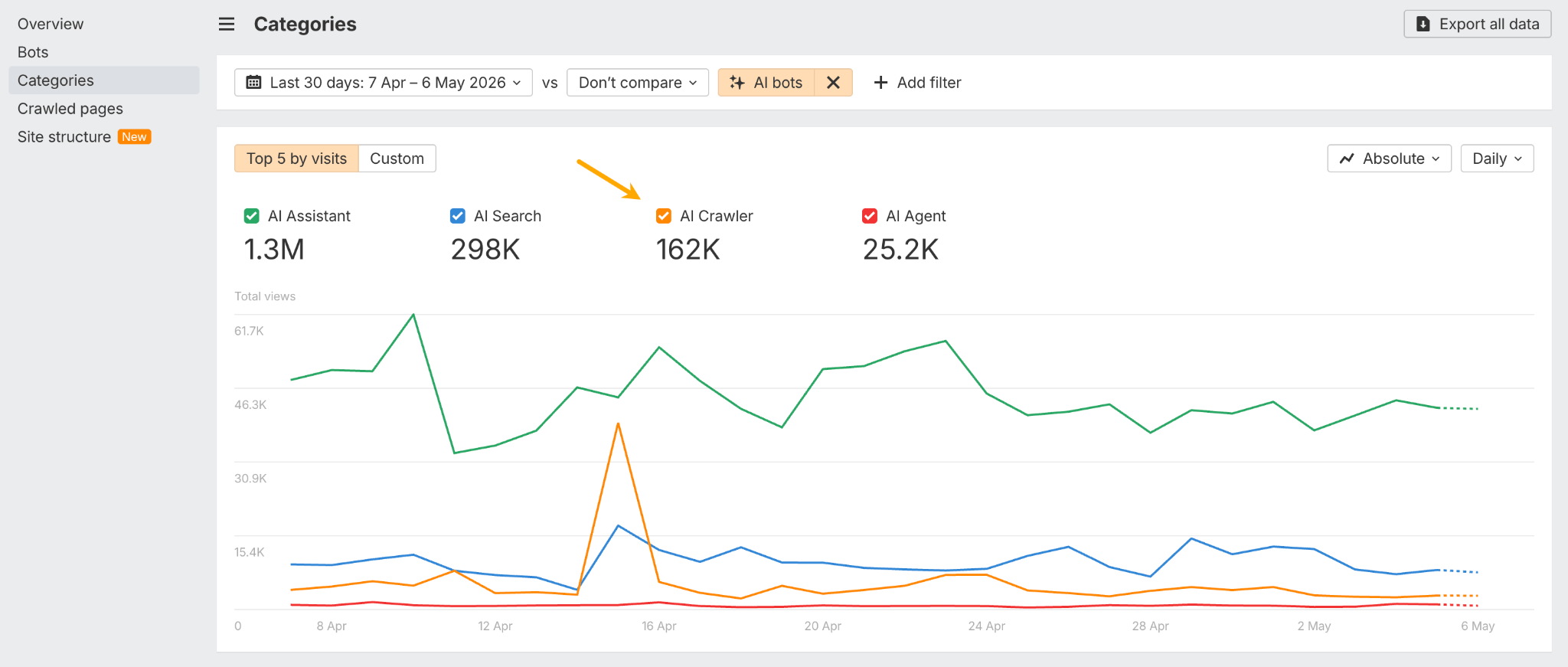 Un gráfico de líneas de Bot Analytics de Ahrefs que muestra las tendencias de tráfico para cuatro categorías: Asistente de IA (1,3M), Búsqueda por IA (298K), Rastreador de IA (162K) y Agente de IA (25,2K). Una flecha naranja señala específicamente la métrica "Rastreador de IA".