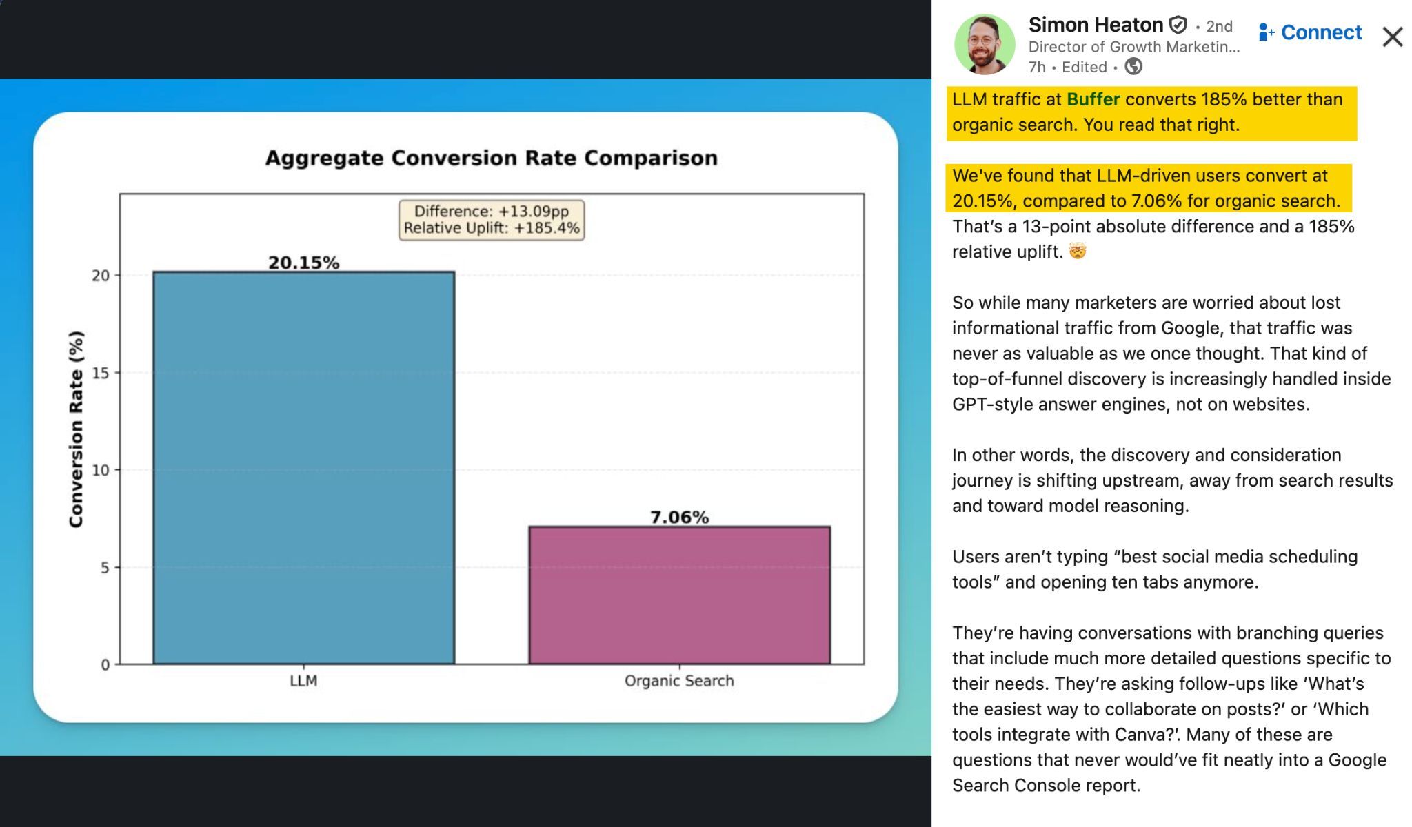 Una captura de pantalla de una publicación de LinkedIn de Simon Heaton que muestra un gráfico de barras titulado "Comparación de la tasa de conversión agregada". Muestra que el tráfico impulsado por LLM tiene una tasa de conversión del 20,15 % en comparación con el 7,06 % de la Búsqueda Orgánica, lo que representa un aumento relativo del 185,4 %.