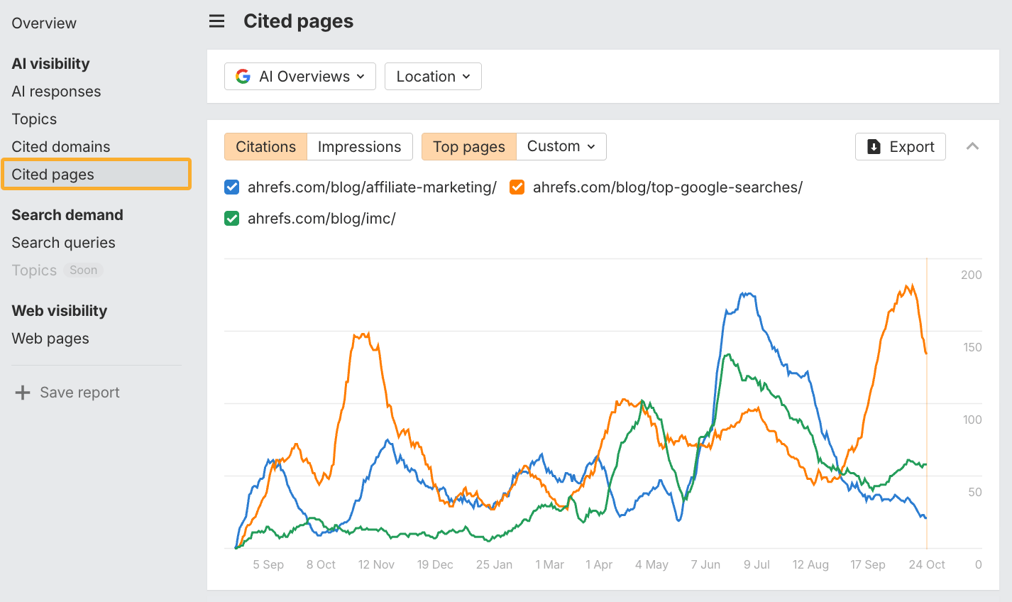 Captura de pantalla de la herramienta Brand Radar de Ahrefs que muestra el informe de páginas citadas