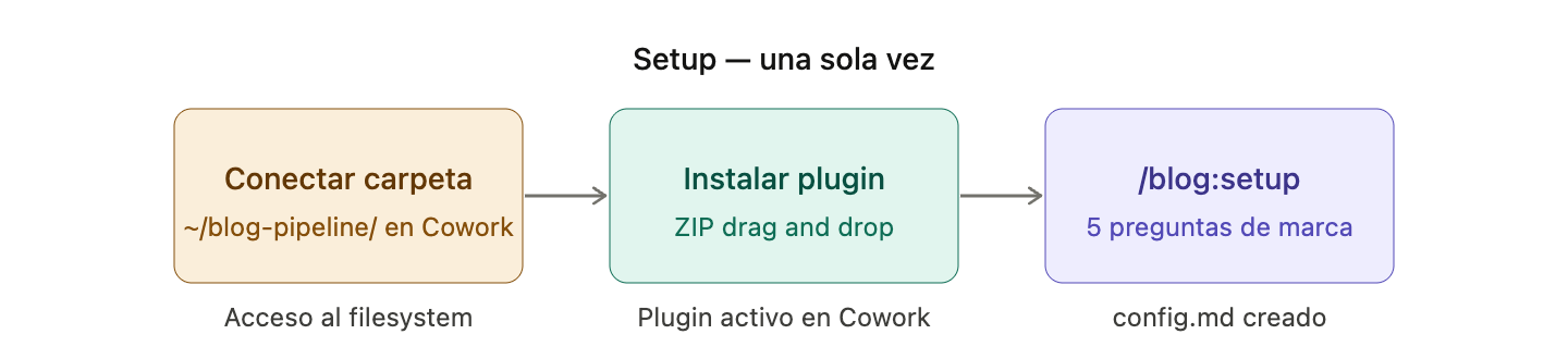 Configuración del plugin de Ahrefs Blog Pipeline
