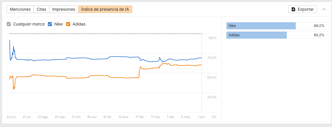 Datos de Brand Radar