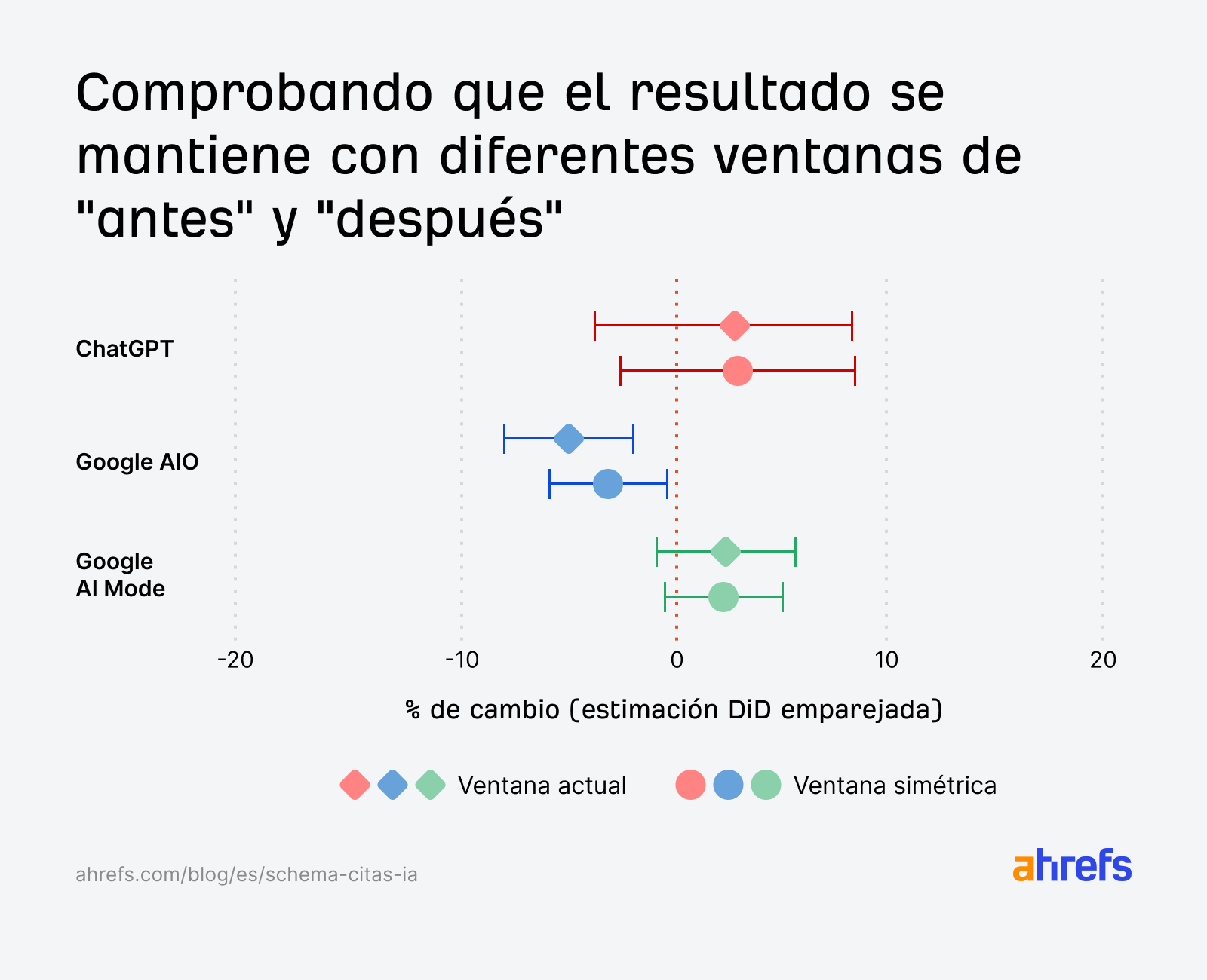 Gráfico que compara estimaciones de impacto en diferentes ventanas de tiempo