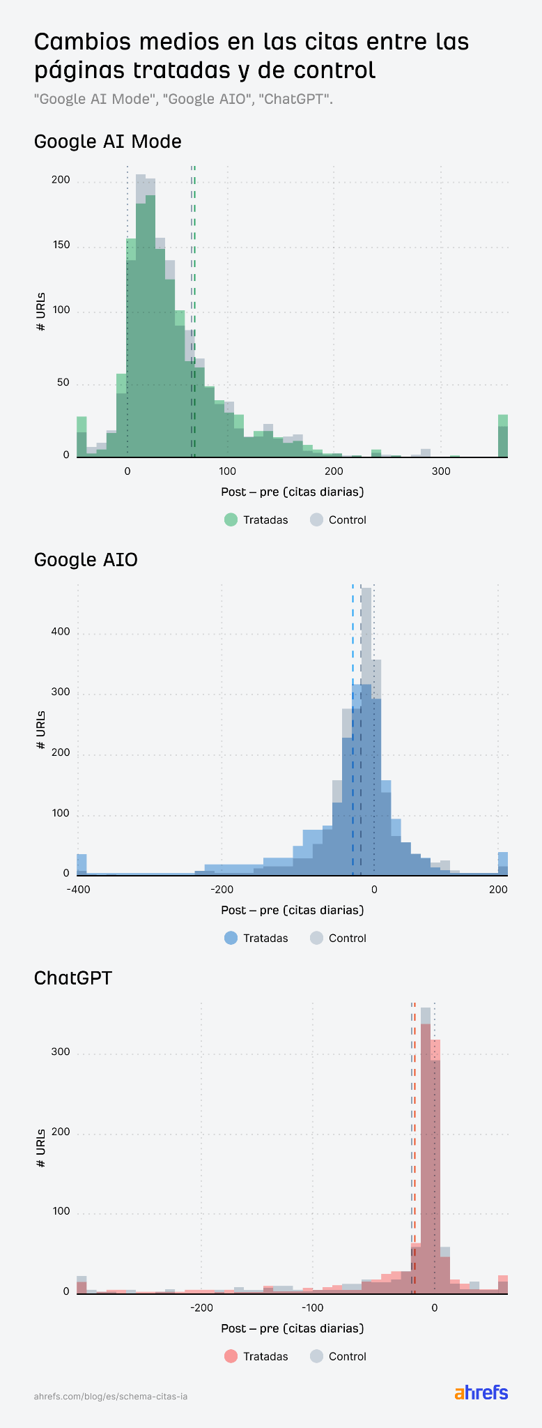 Gráficos de barras que comparan el cambio en las citas entre los grupos tratados y de control en las diferentes plataformas de IA