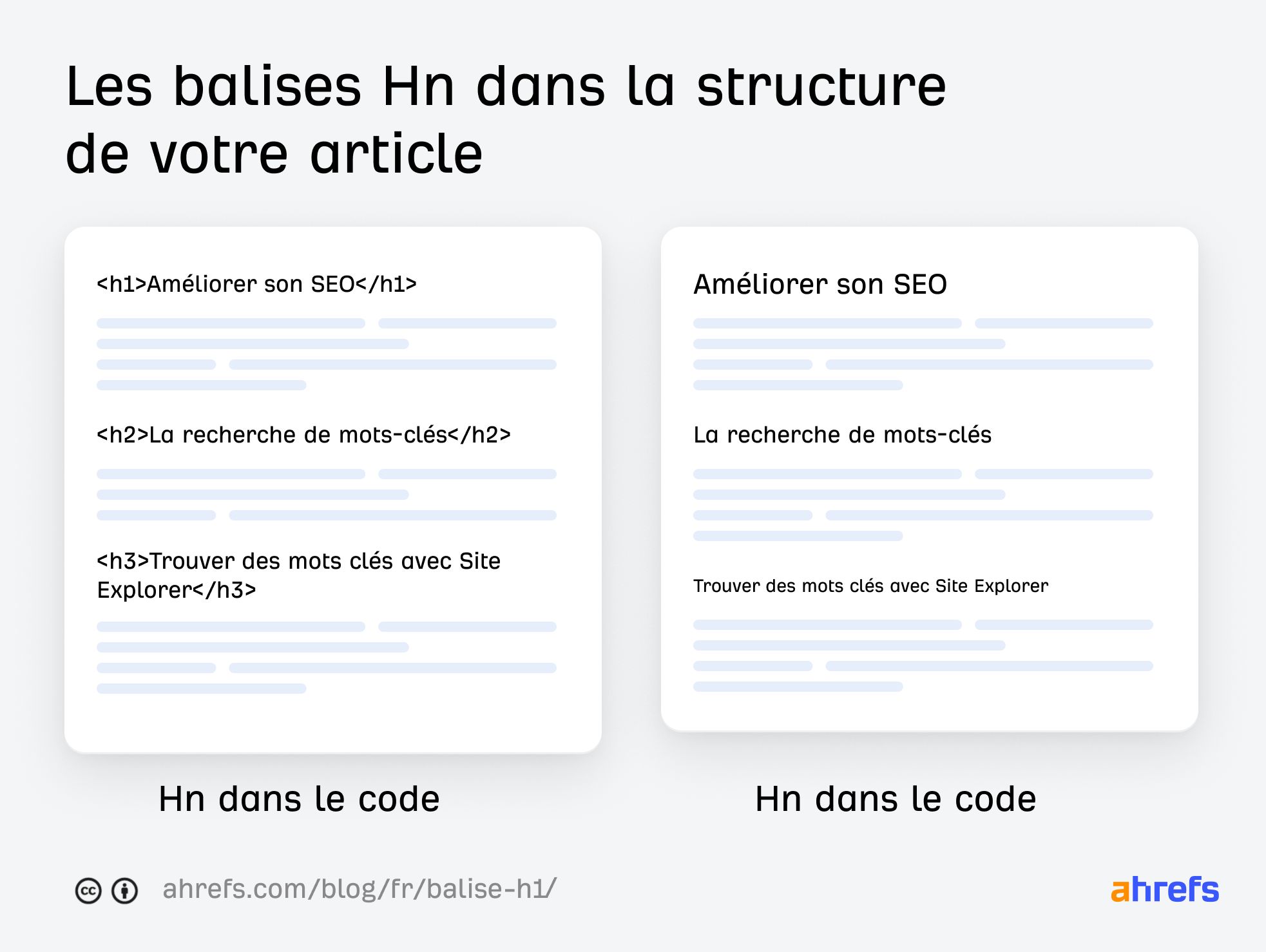 Schéma d'une structure d'article avec les Hn