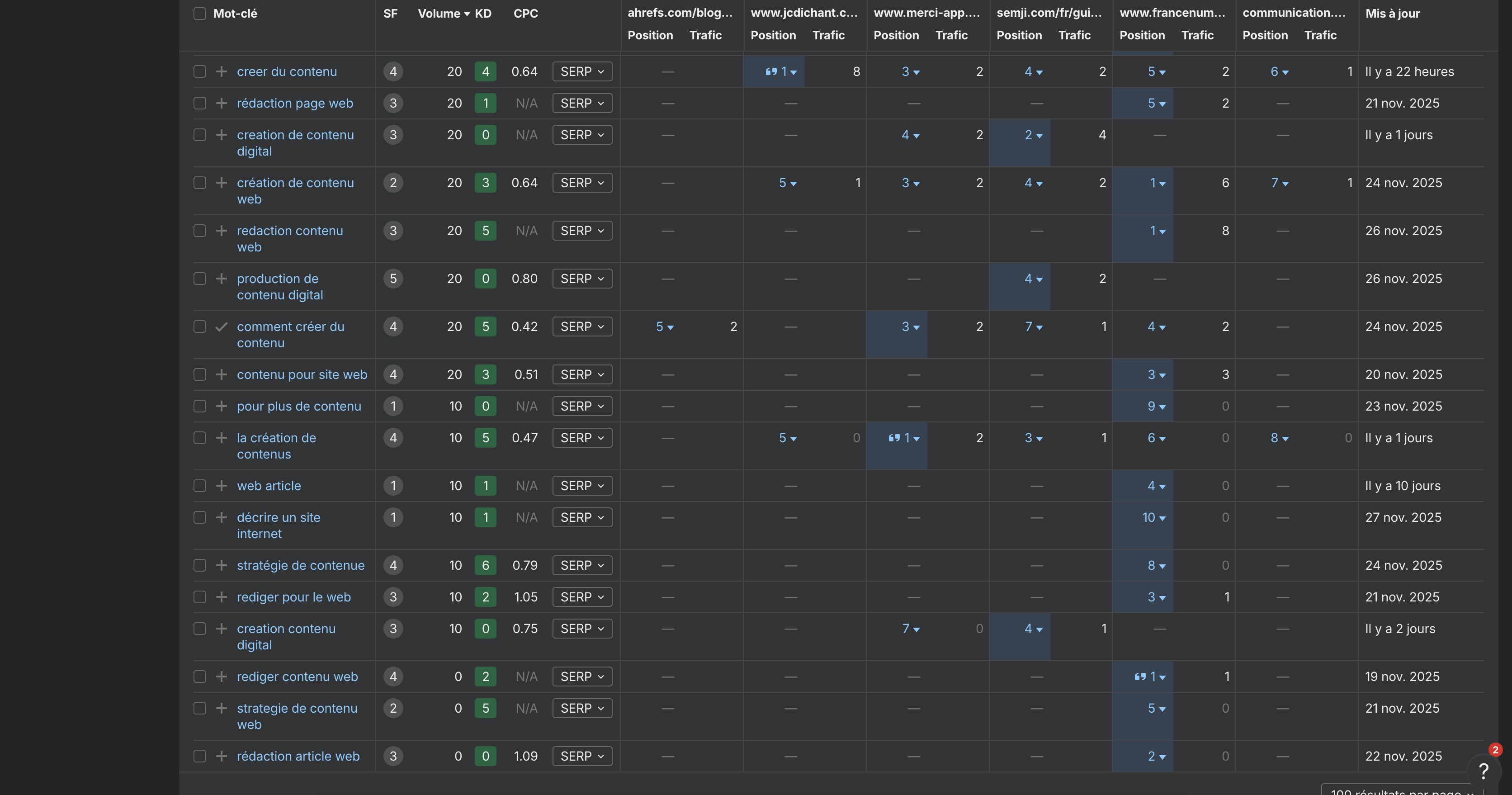 creer du contenu en analysant top 3 concurrents ecart de contenu ahrefs