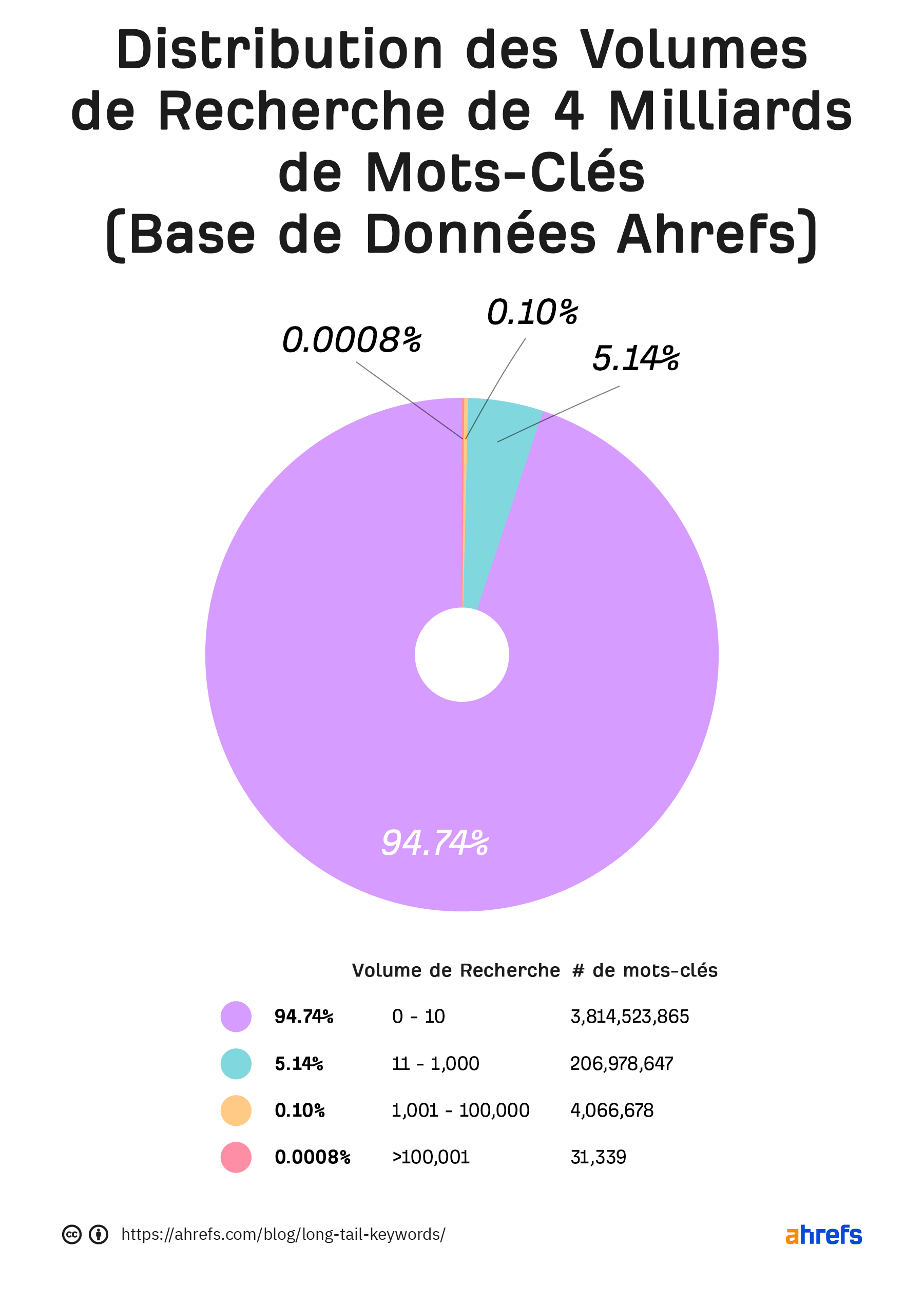 Graphique qui montre la répartition du volume de recherche pour 4 milliards de mots-clés