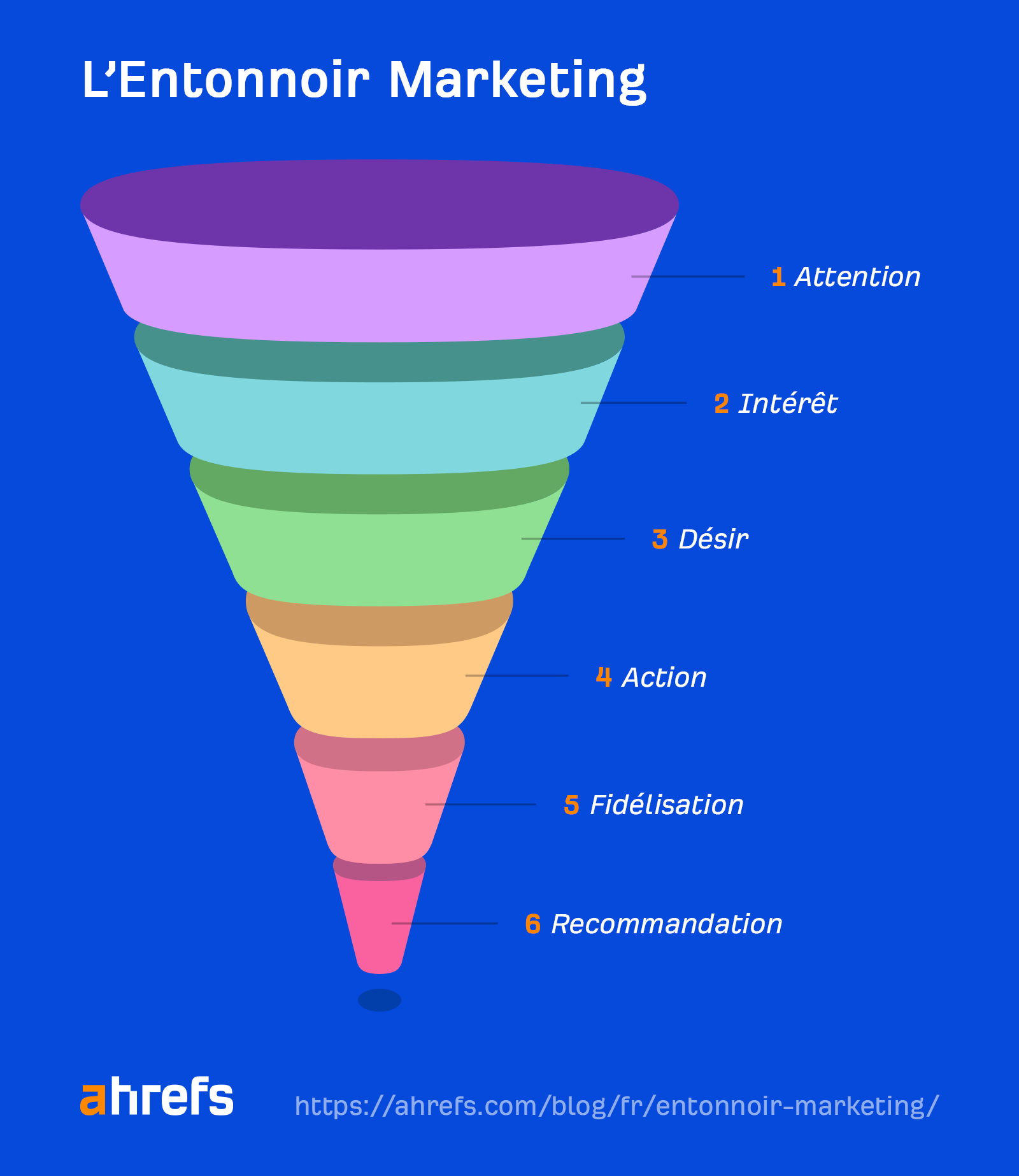 Entonoir Marketing : Fidélisation et Recommandation