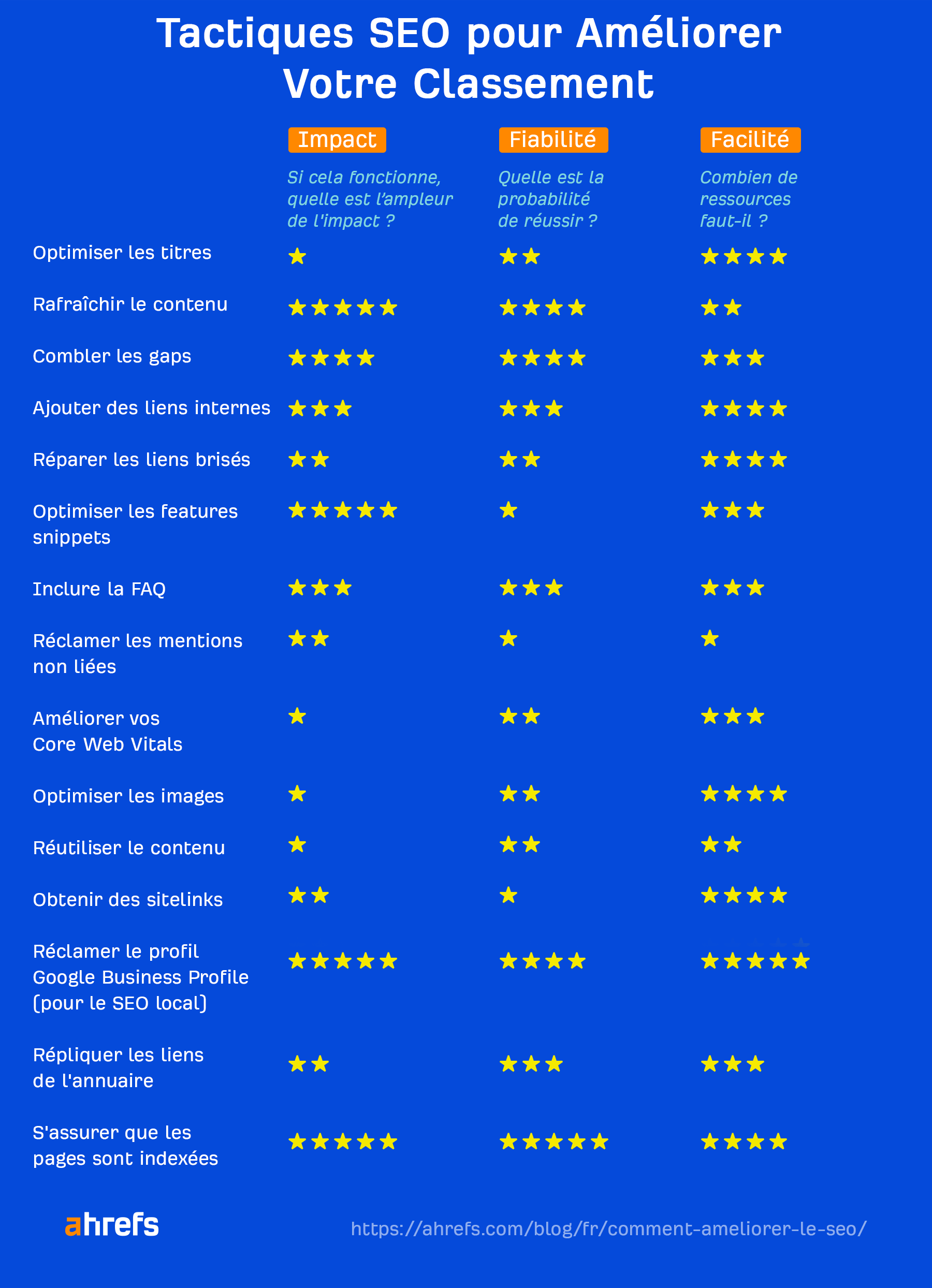 Tactiques SEO pour améliorer votre référencement.