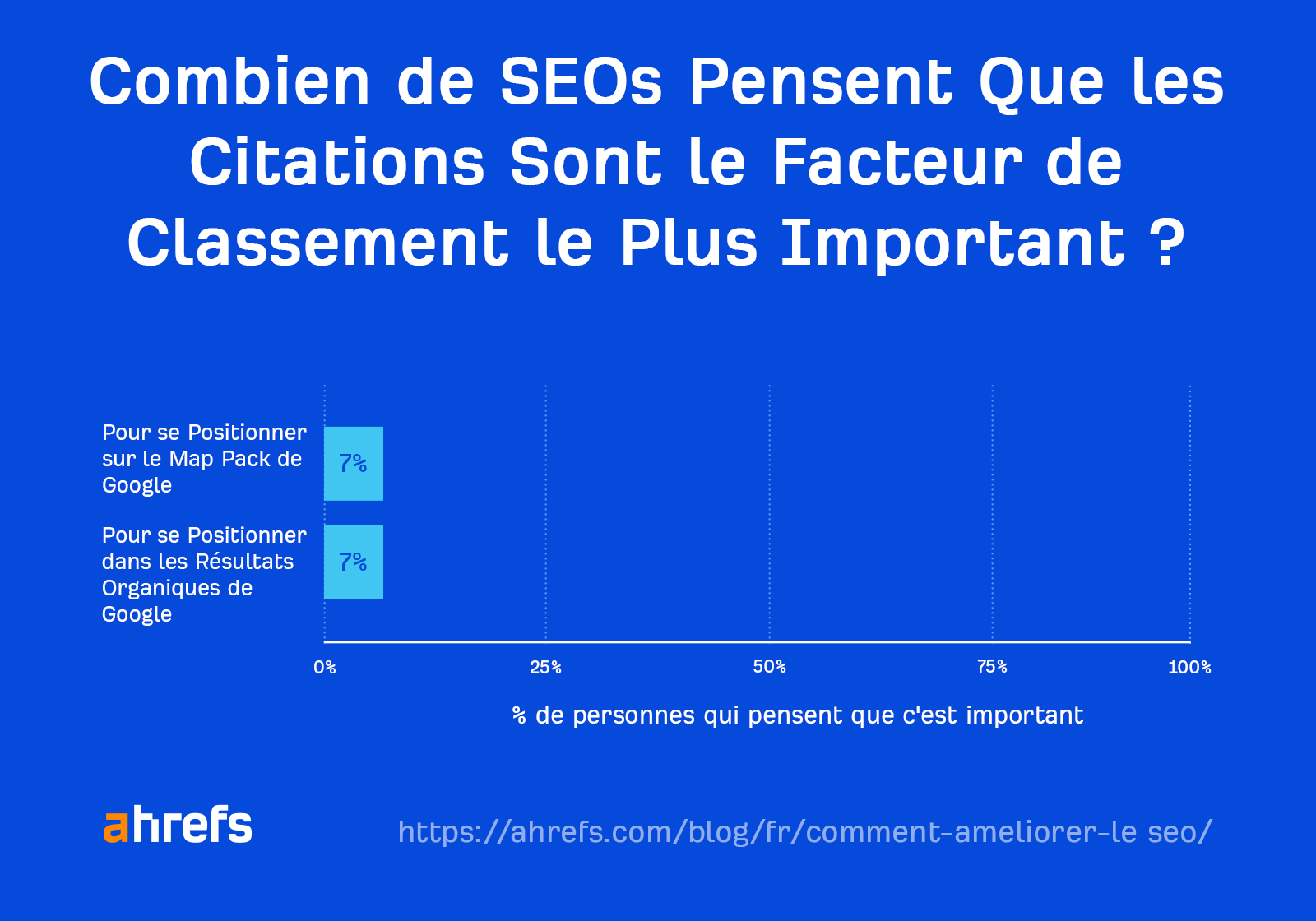 Un sondage pour savoir combien de référenceurs pensent que les citations sont le facteur de classement le plus important