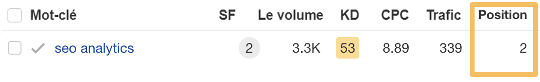 Notre guide de l'analyse SEO est classé n°2 pour "seo analytics"