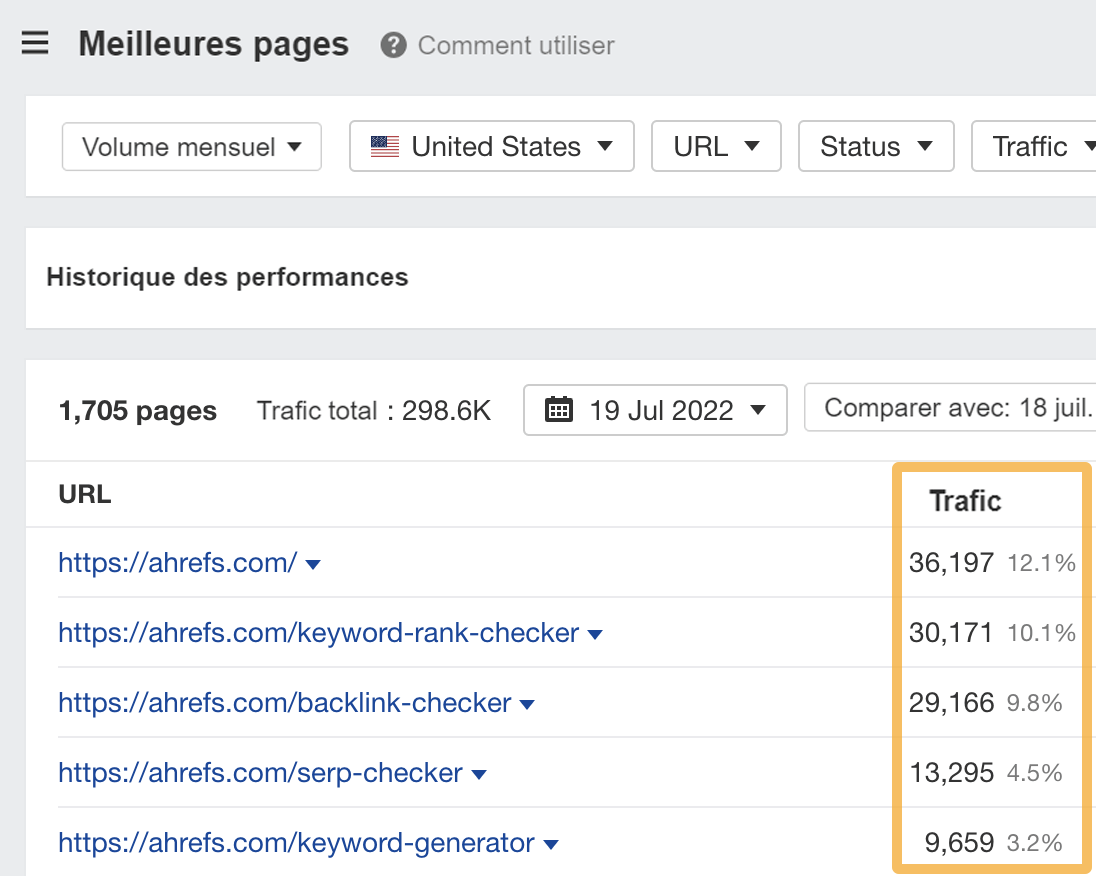 Les pages les plus visitées affichent des résultats, via le site Explorer d'Ahrefs.