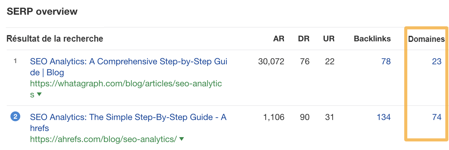 Pages les mieux classées pour "seo analytics", via Keywords Explorer