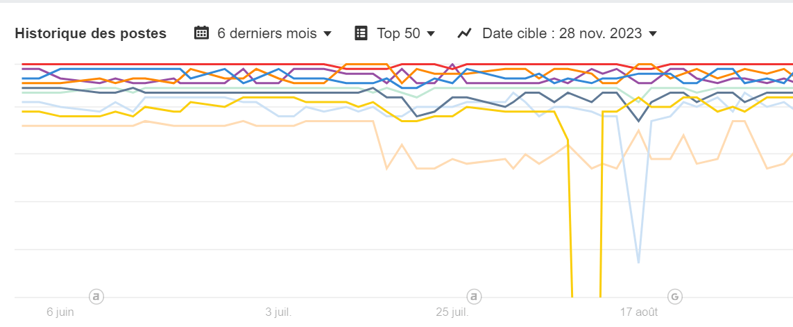 Faible volatilité des SERP pour le mot-clé "how to write a resume" (comment rédiger un CV)