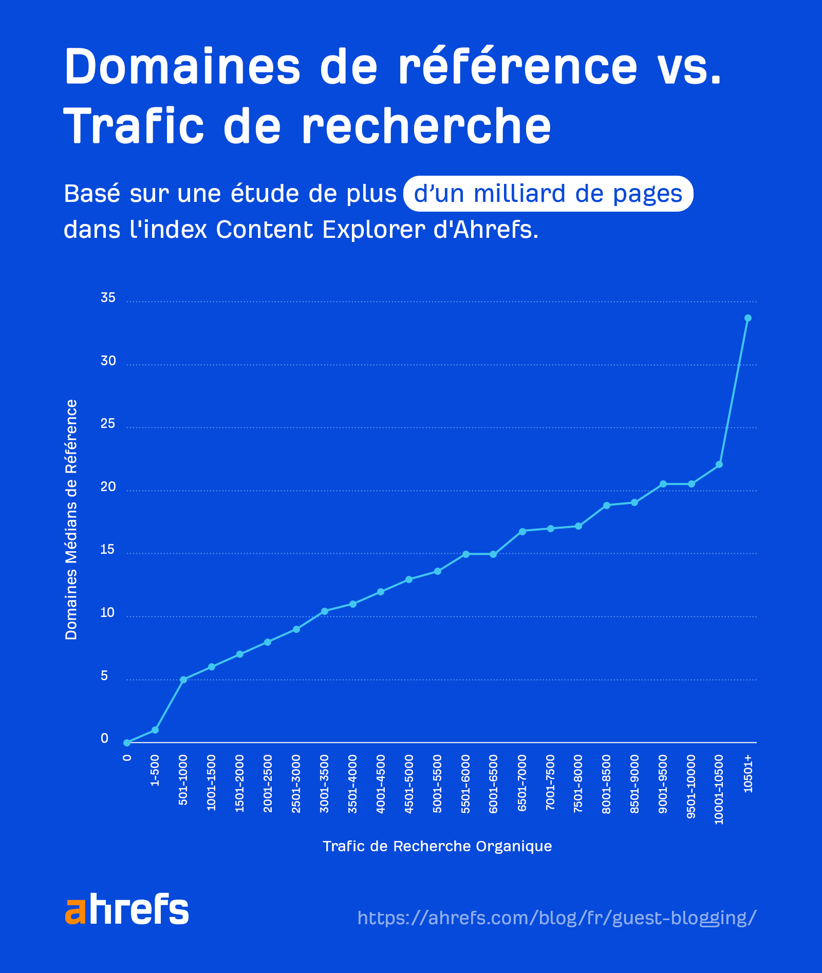 Graphique montrant la corrélation entre le trafic de recherche et les domaines de référence