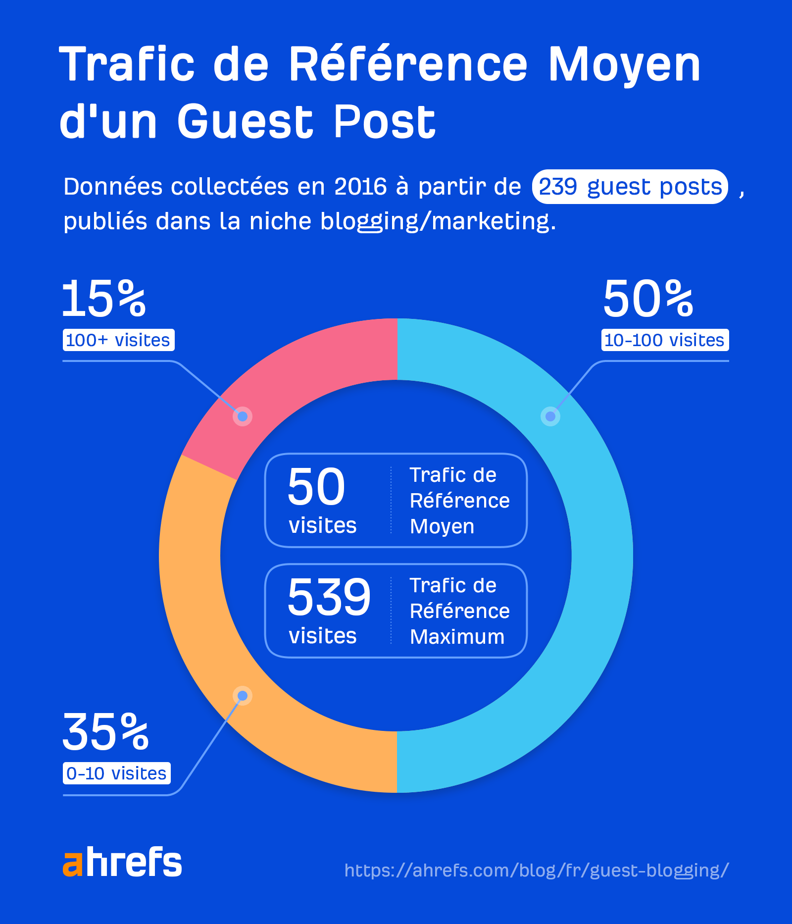Trafic de référence moyen pour un article invité