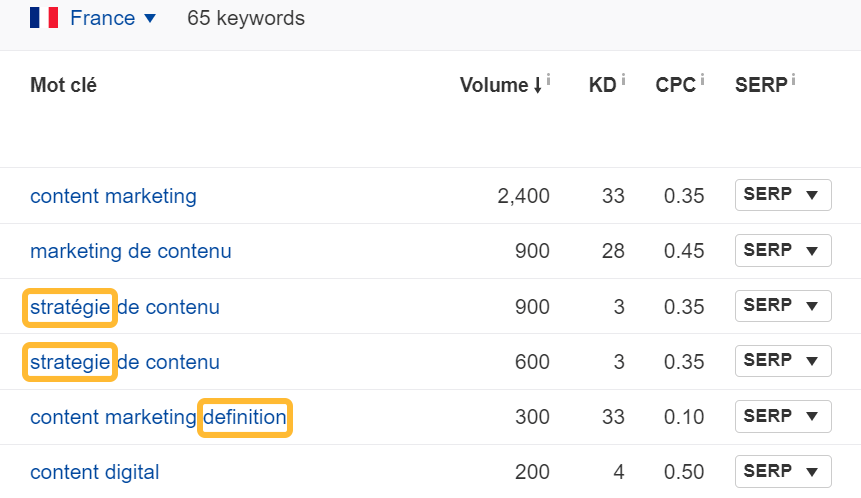 Mots clés communs aux pages les mieux classées (analyse de gaps dans le contenu)