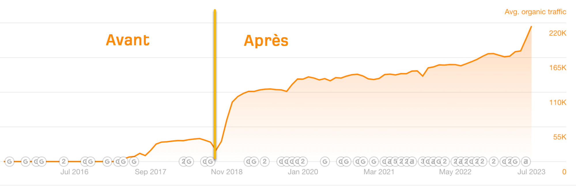 Résultats de l'optimisation de l'intention de recherche
