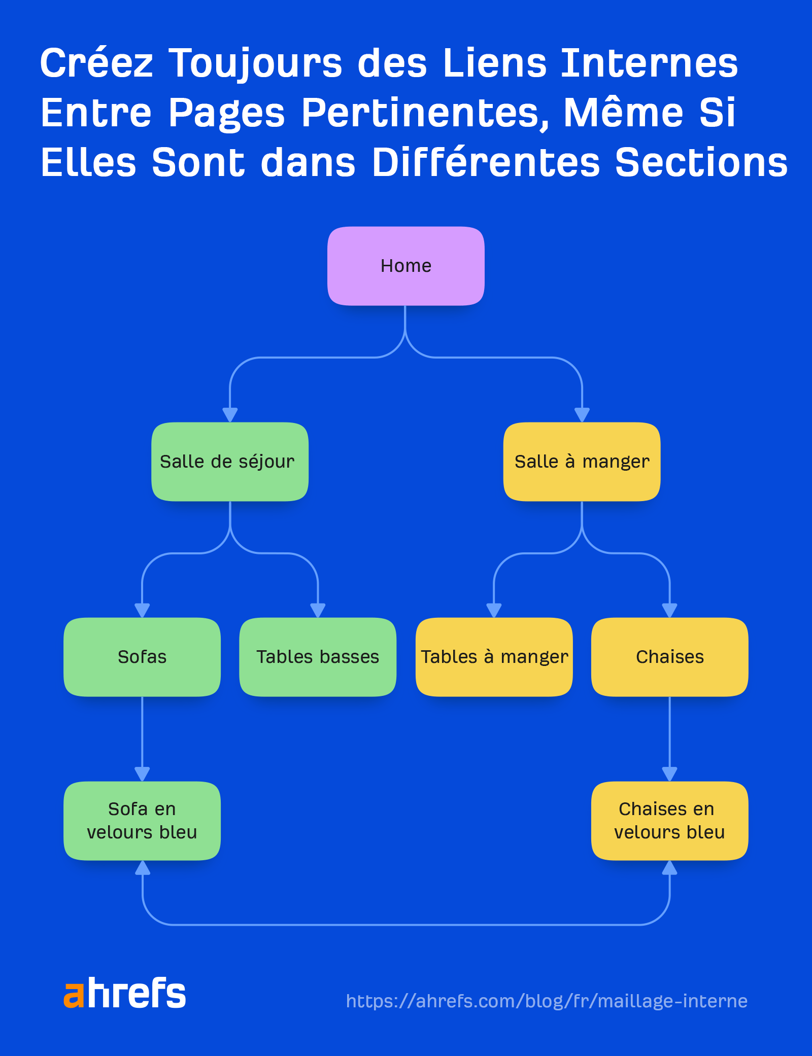 Organigramme montrant comment une structure pyramidale crée une hiérarchie logique du site
