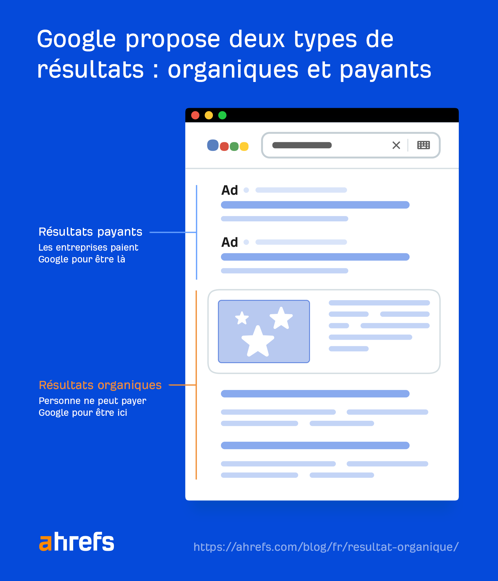 Google has two types of results: organic and paid