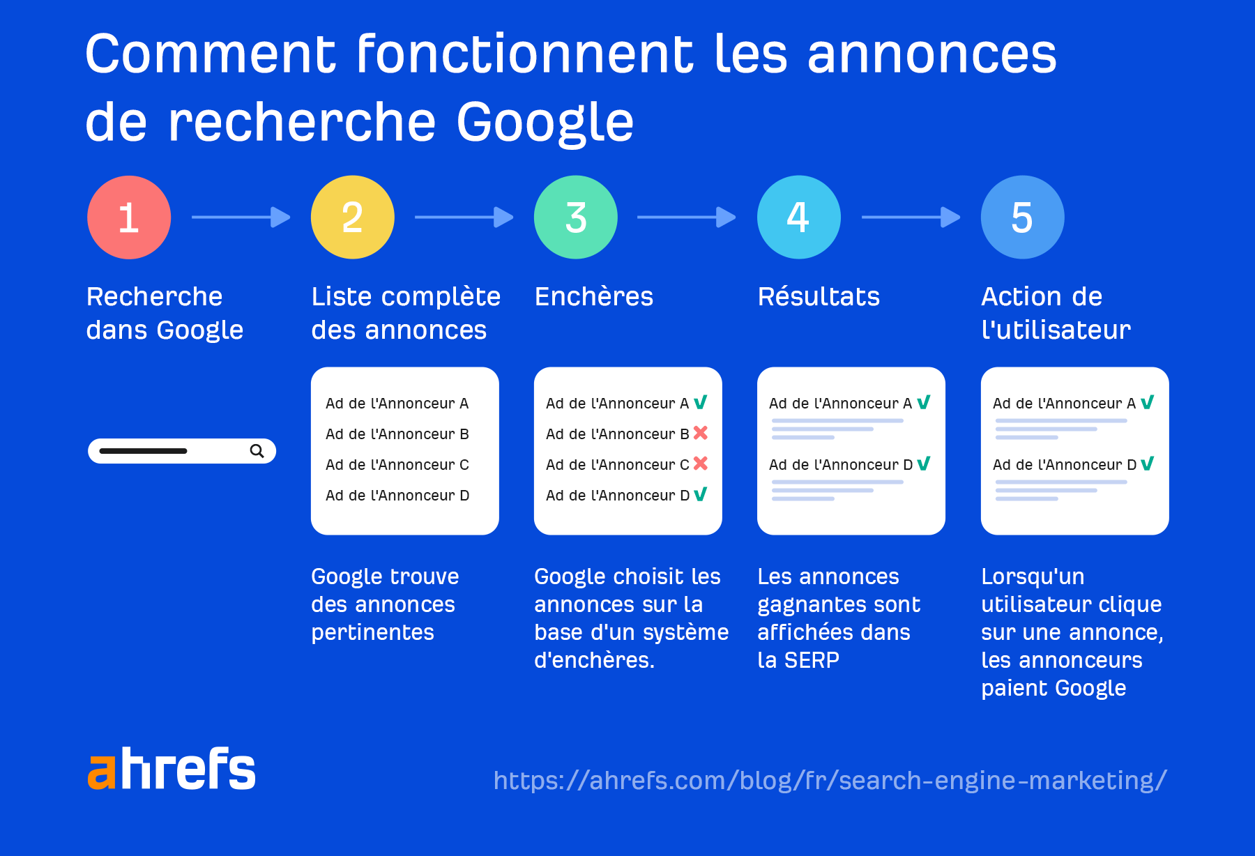 How Google Search Ads work step by step