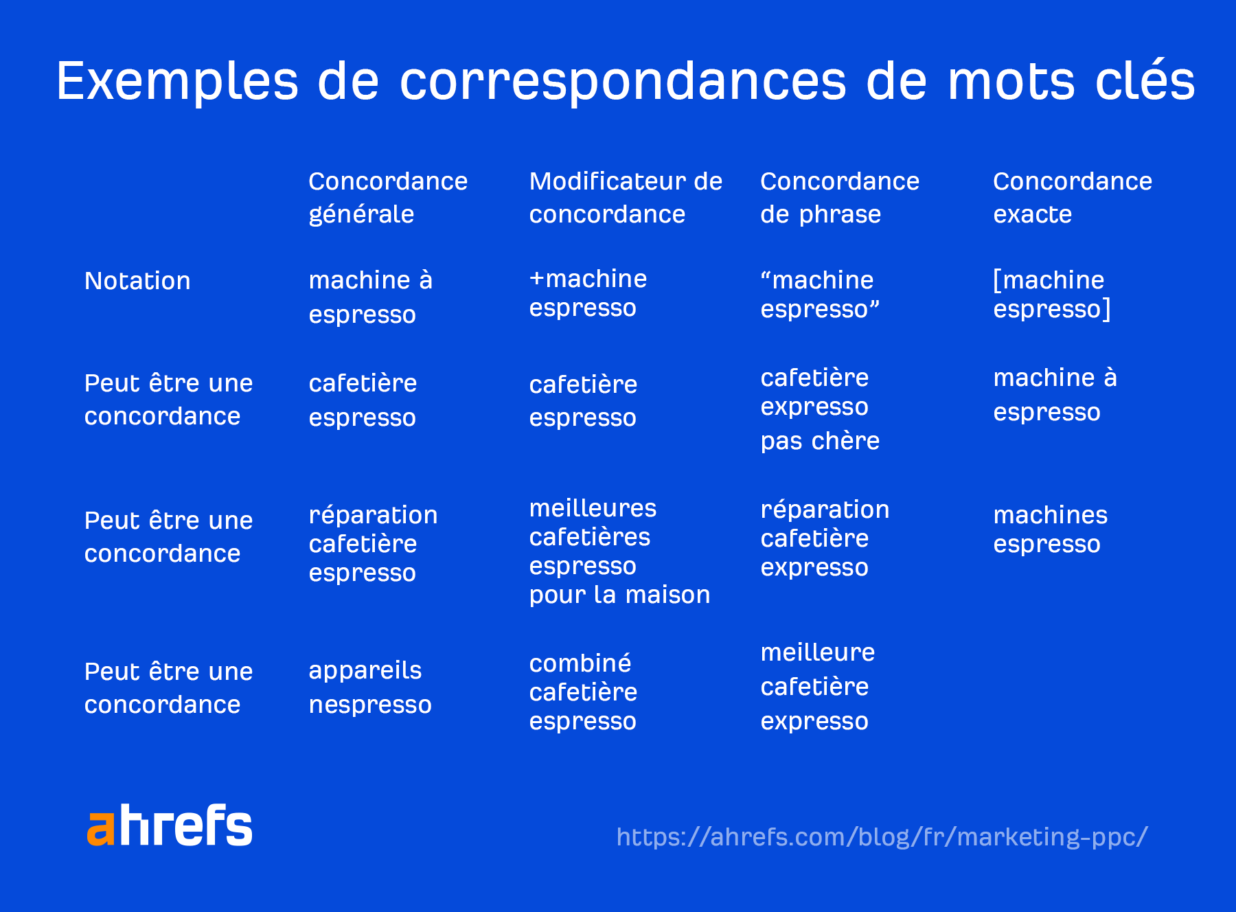 Exemples de correspondances de mots clés