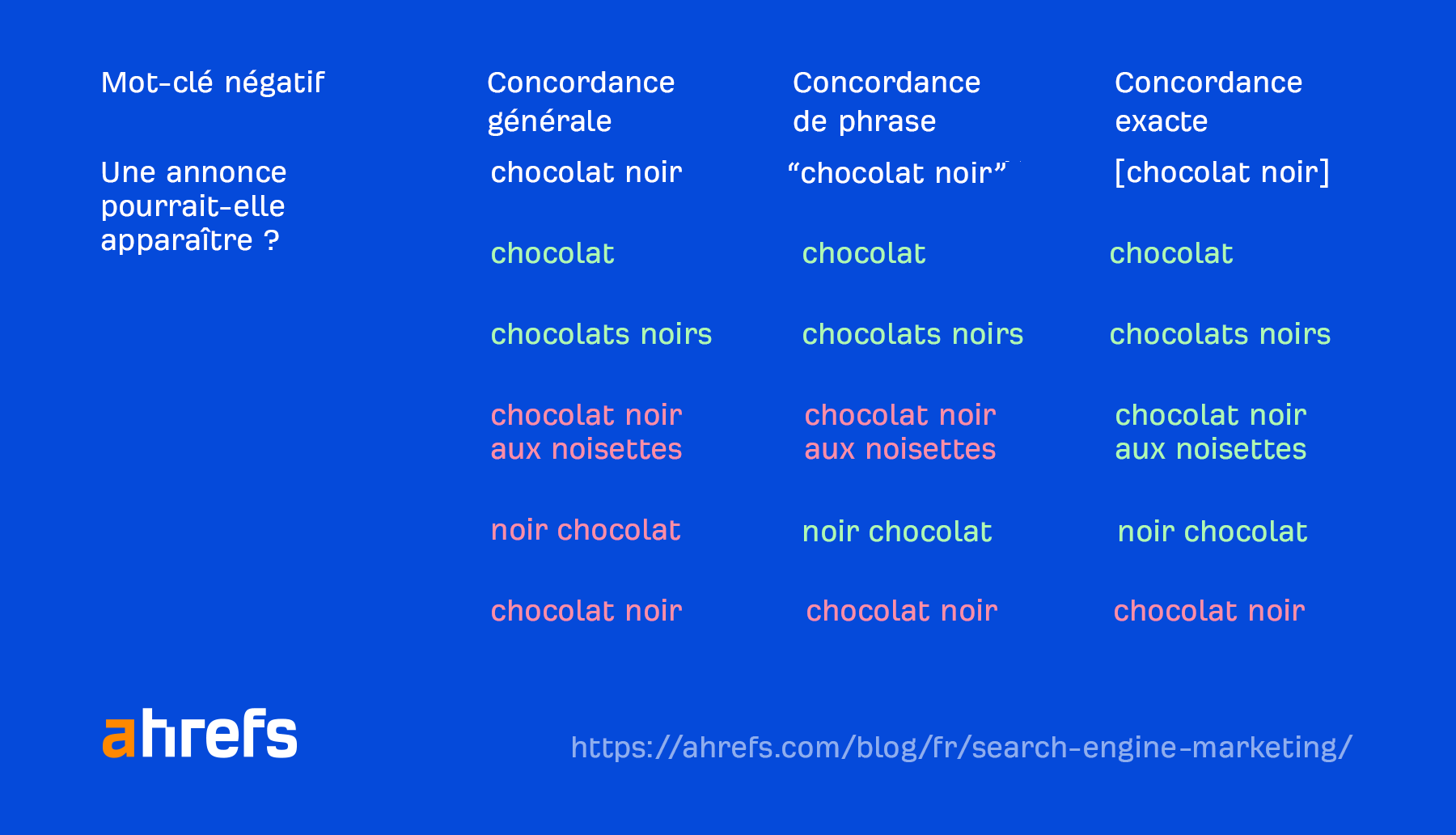 Comment utiliser les mots-clés négatifs dans Google Ads ?
