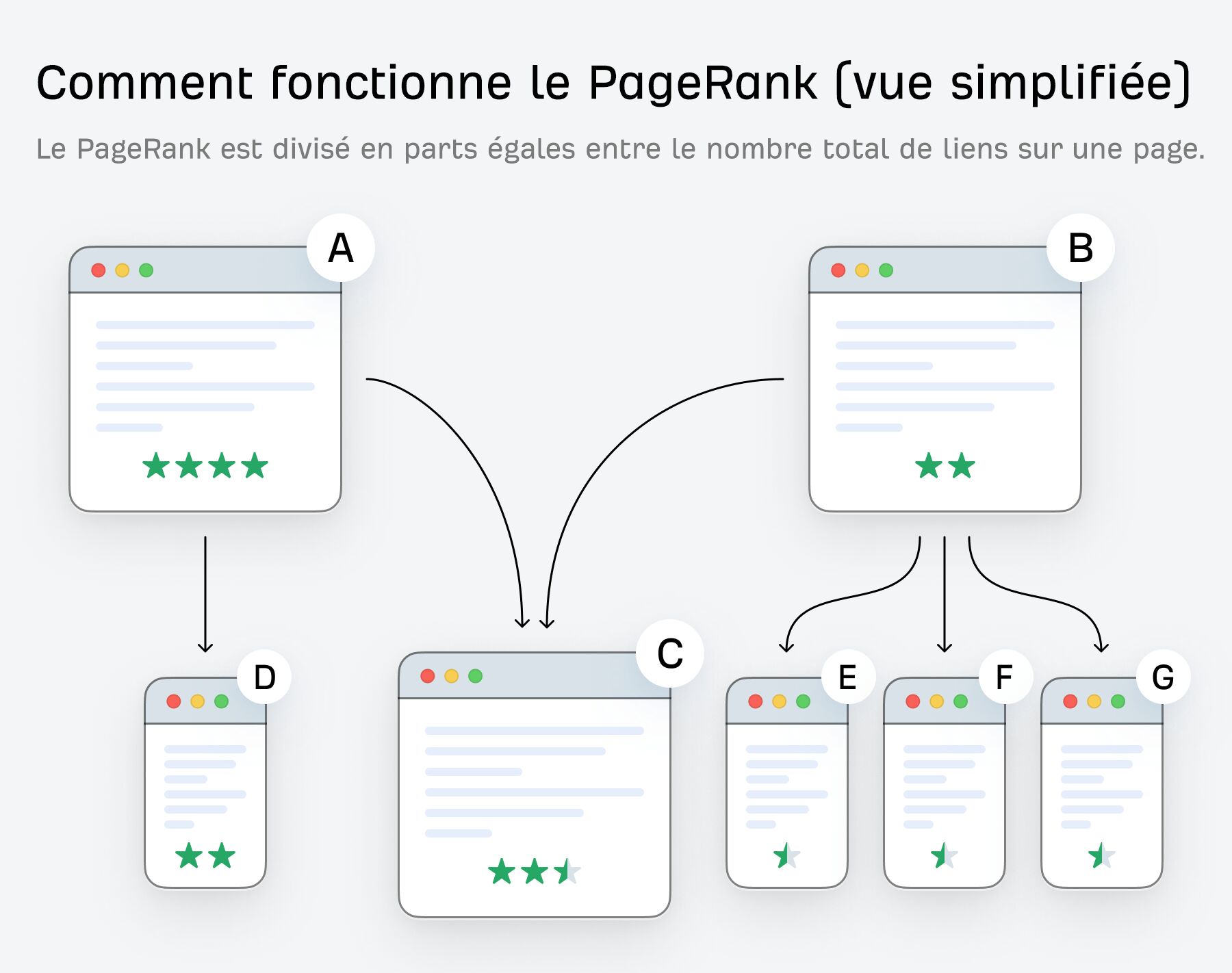 Comment fonctionne le PageRank