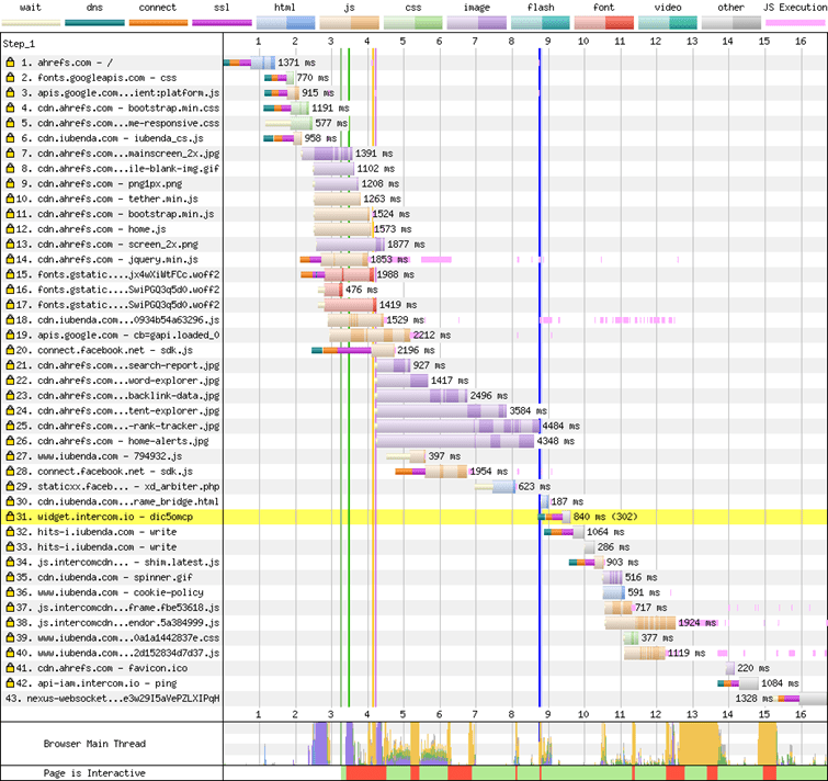 Graphique en cascade d’un premier chargement de page