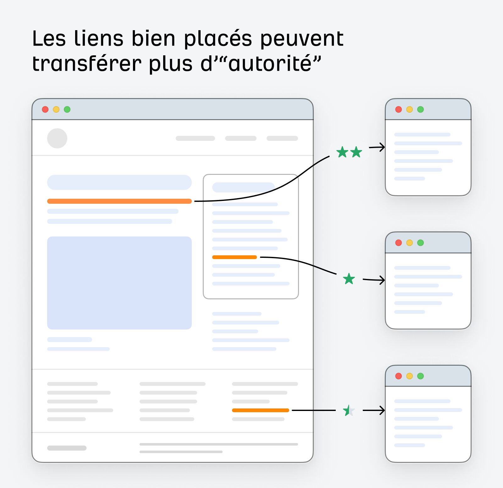 Les liens placés en évidence peuvent transférer plus d'autorité.