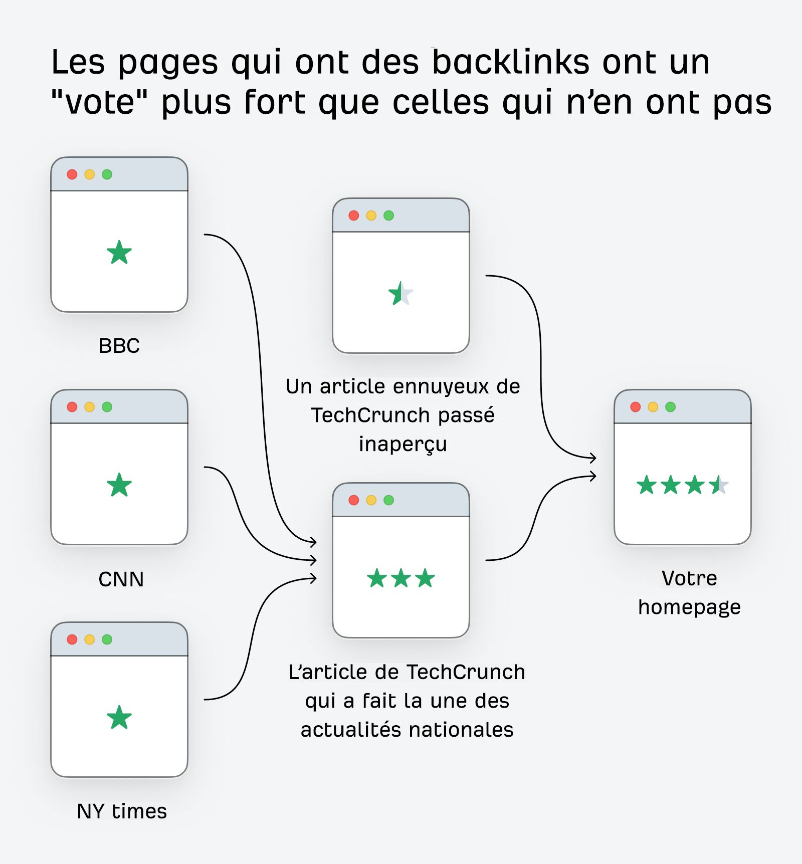 Les pages qui ont des backlinks ont un poids plus important.