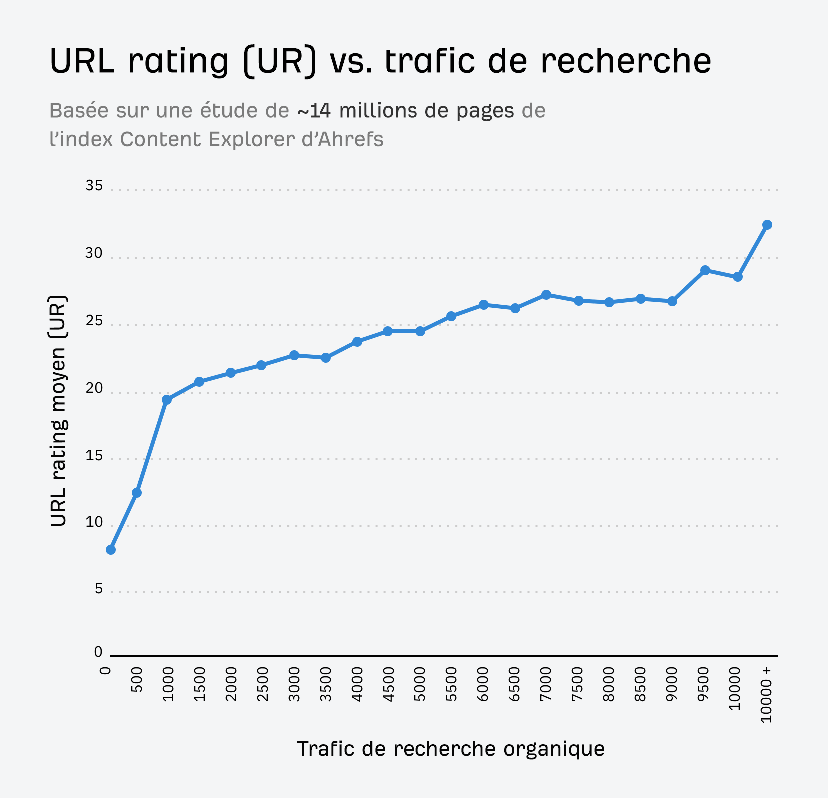 Les pages qui ont des backlinks ont un poids plus important.