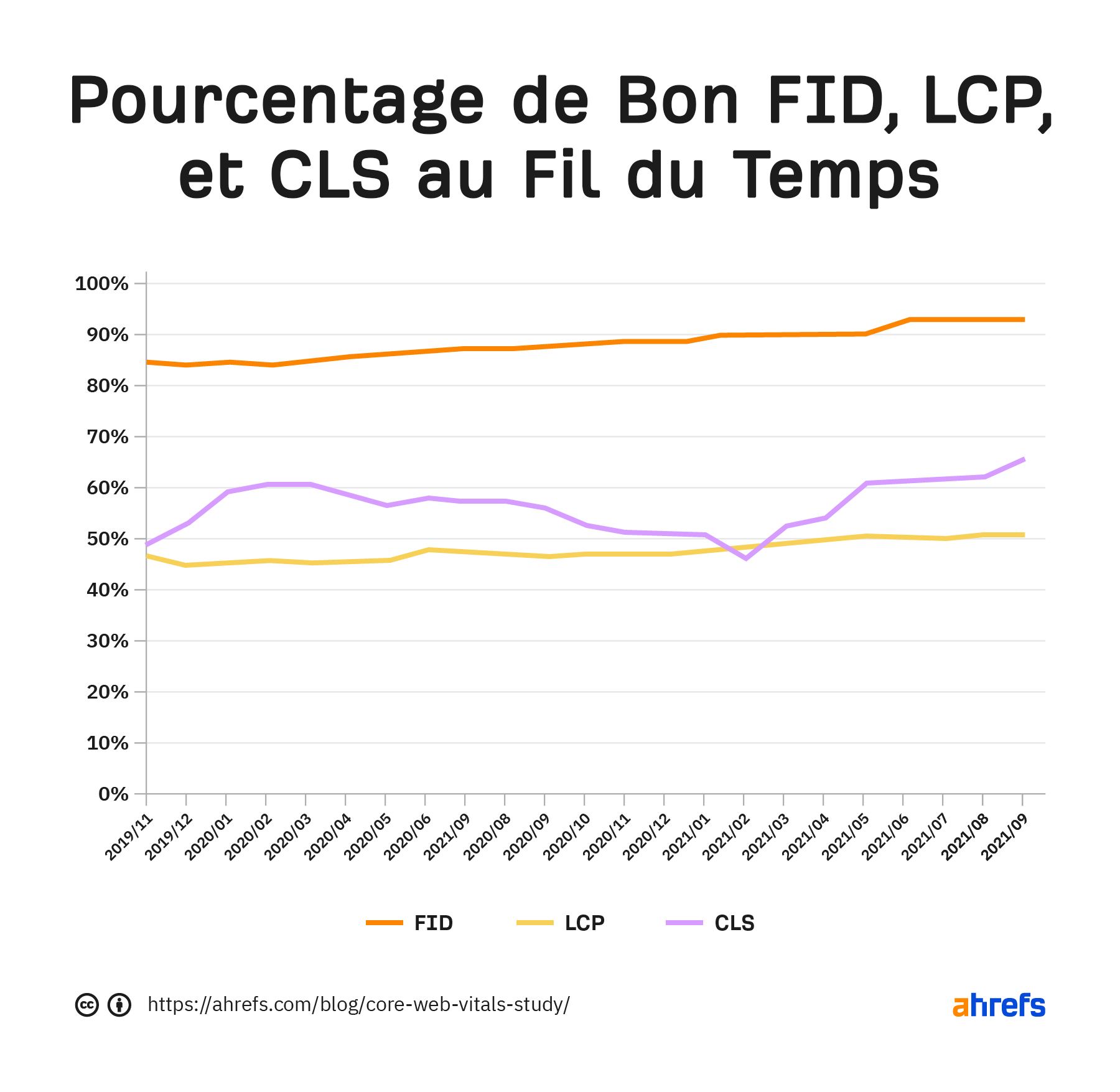 Graphique qui montre le pourcentage de bon FID, LCP et CLS au fil du temps