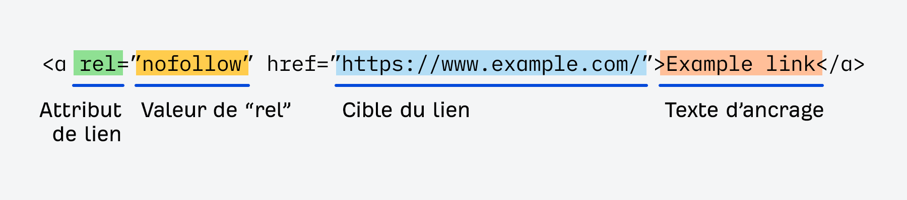 Structure des liens retour en nofollow.
