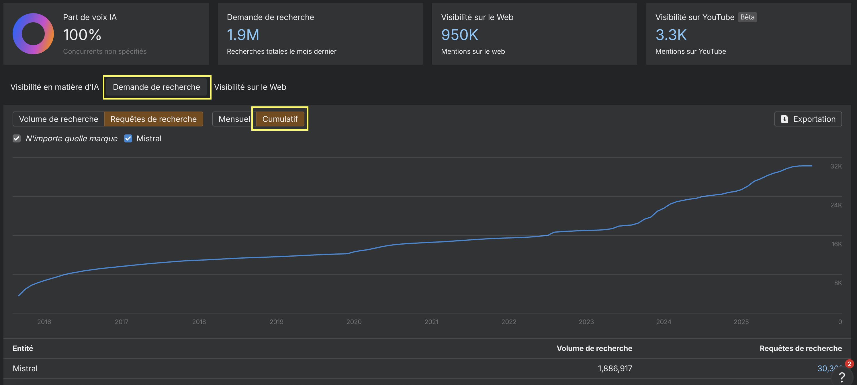 suivre augmentation des mentions ia pour sa marque tuto ahrefs