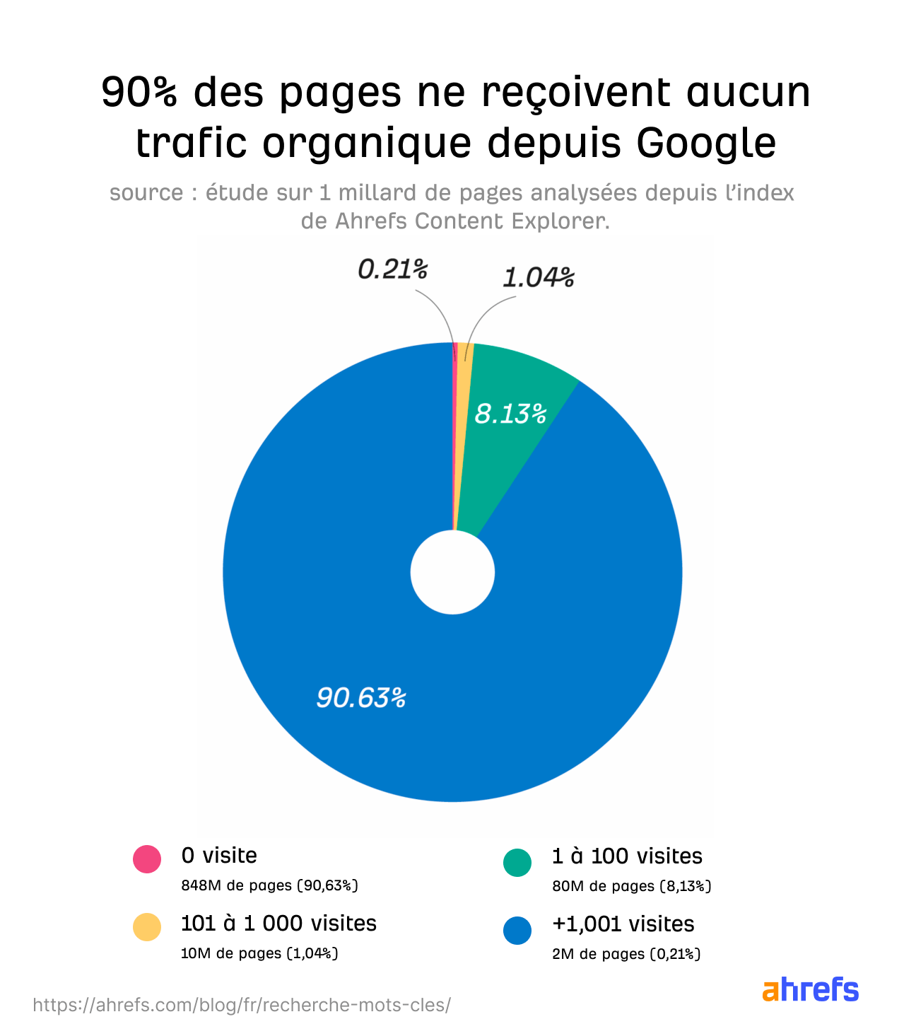 graphique pages qui ne recoivent pas de trafic de google