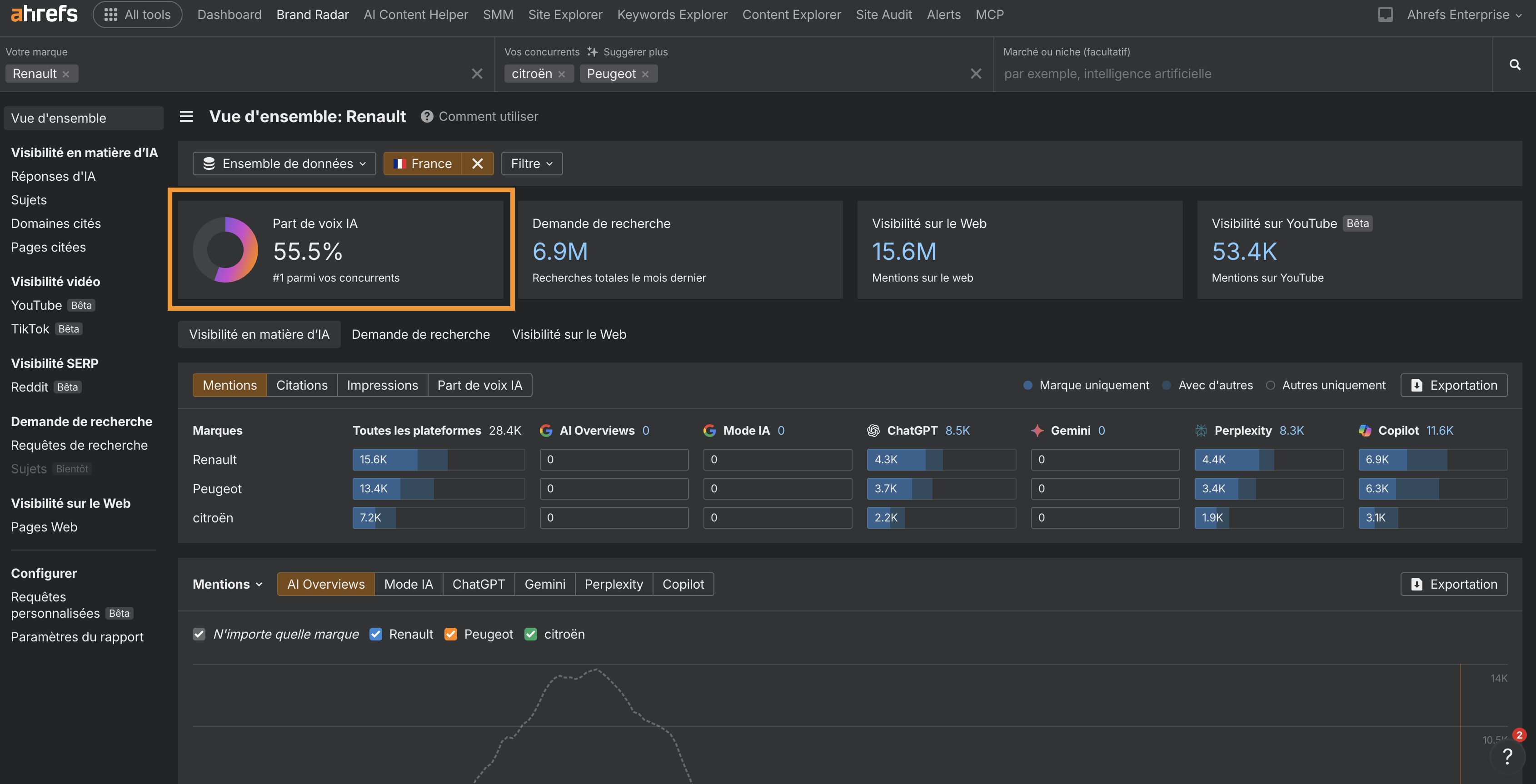 trouver-sa-part-de-voix-avec-ahrefs-brand-radar-optimisation-llm
