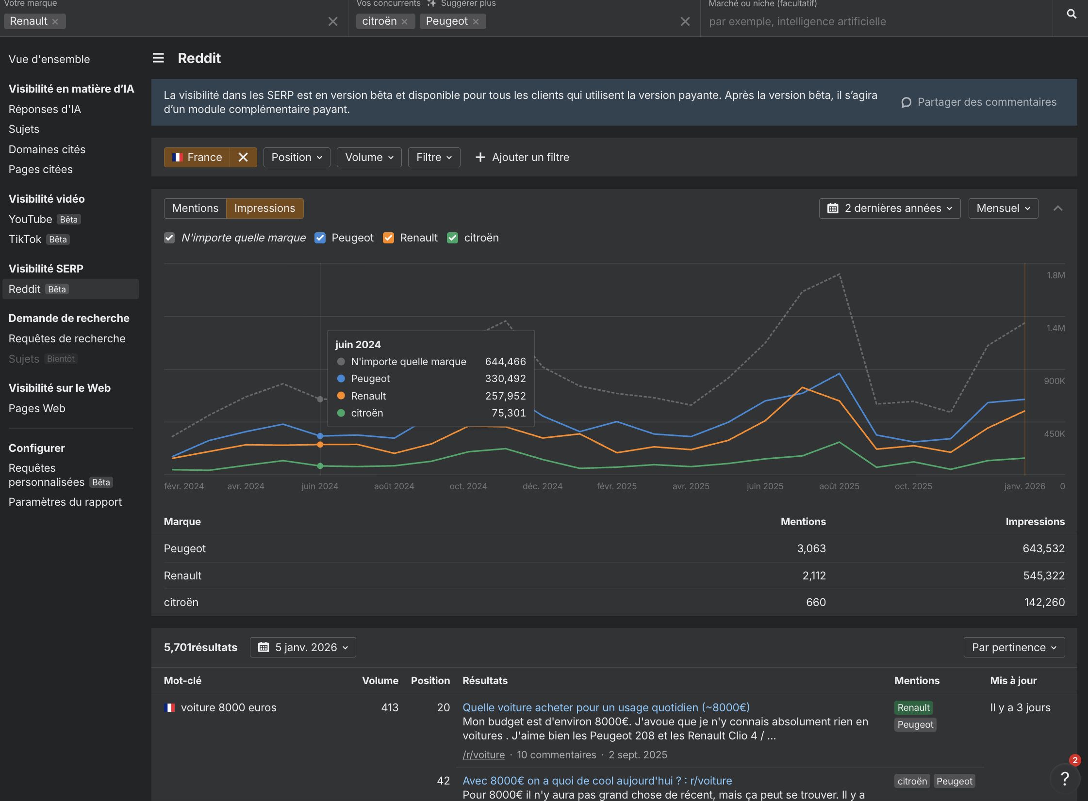 screenshot-comment-suivre-progression-visibilite-marque-sur-reddit-avec-ahrefs