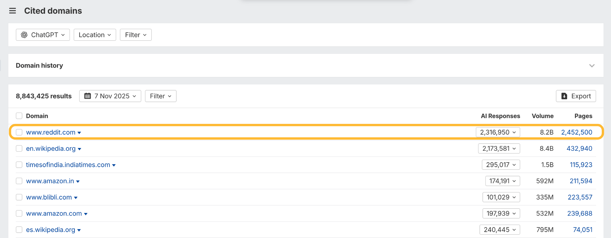 Ahrefs Brand Radar 'Cited domains' report screenshot, showing Reddit as one of the most frequently cited domains by ChatGPT, with 2.316 billion AI responses.